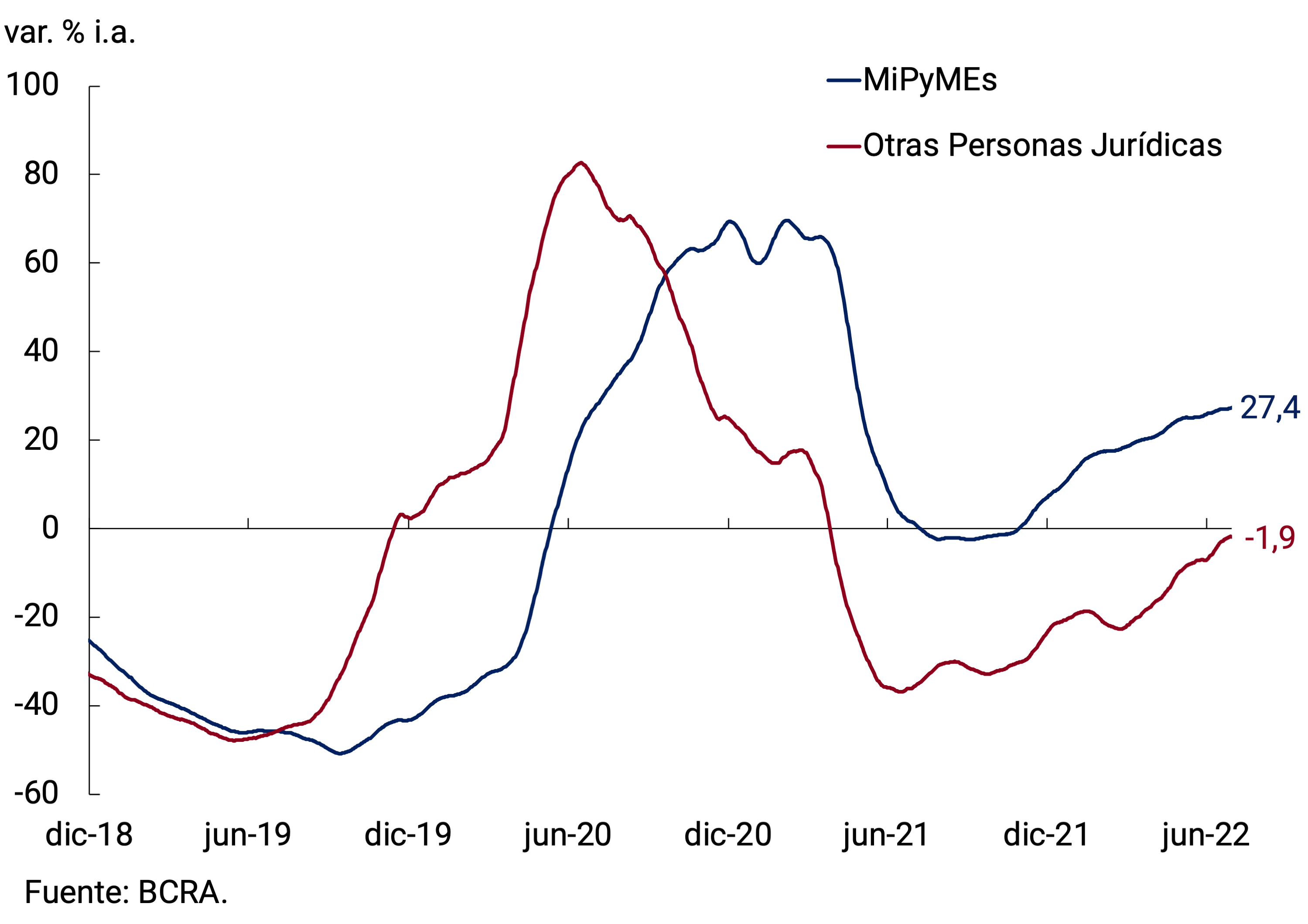 Gráfico 5.4 | Préstamos comerciales al sector privado por tipo de deudor