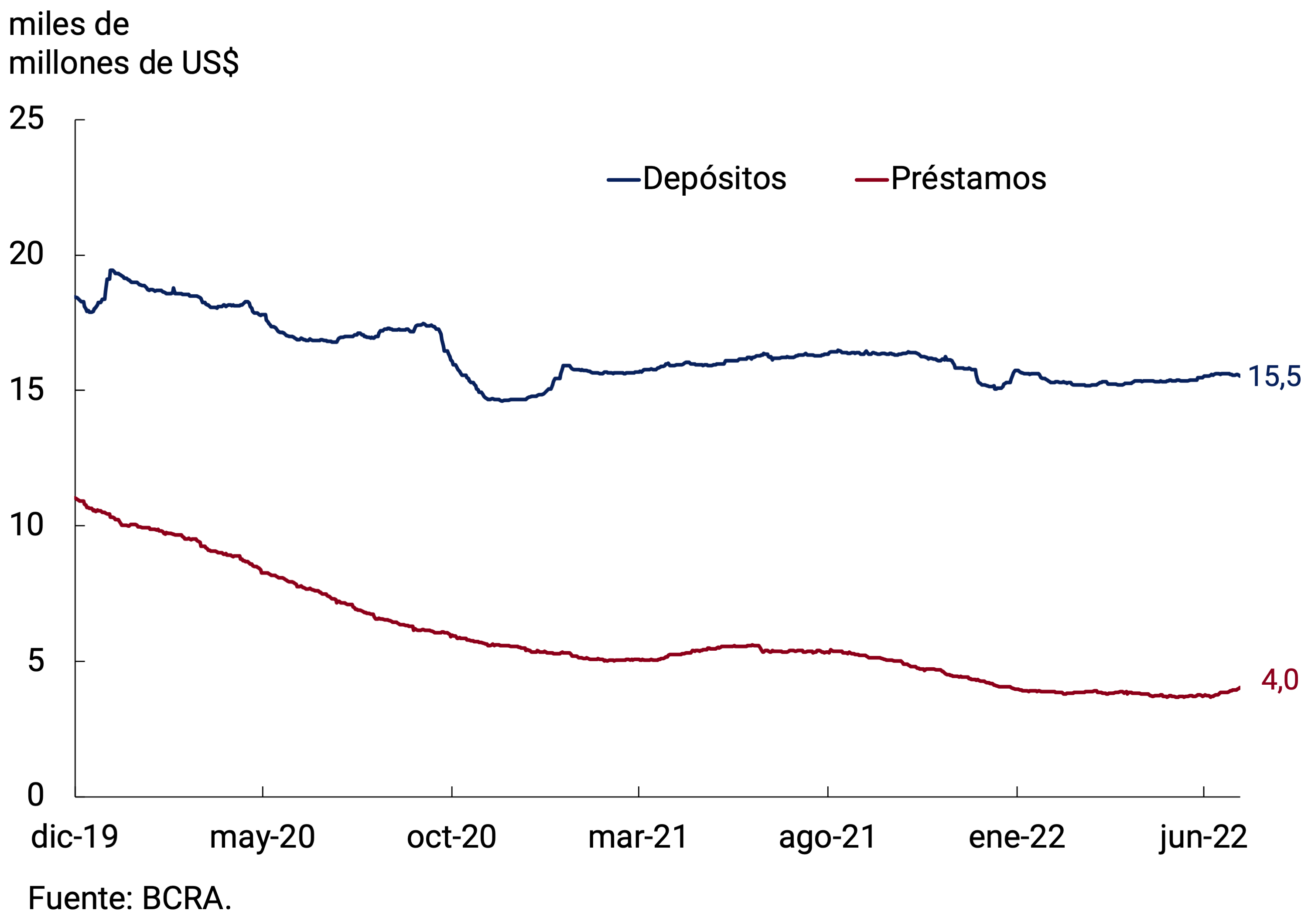 Gráfico 7.1 | Saldo de depósitos y préstamos en moneda extranjera del sector privado