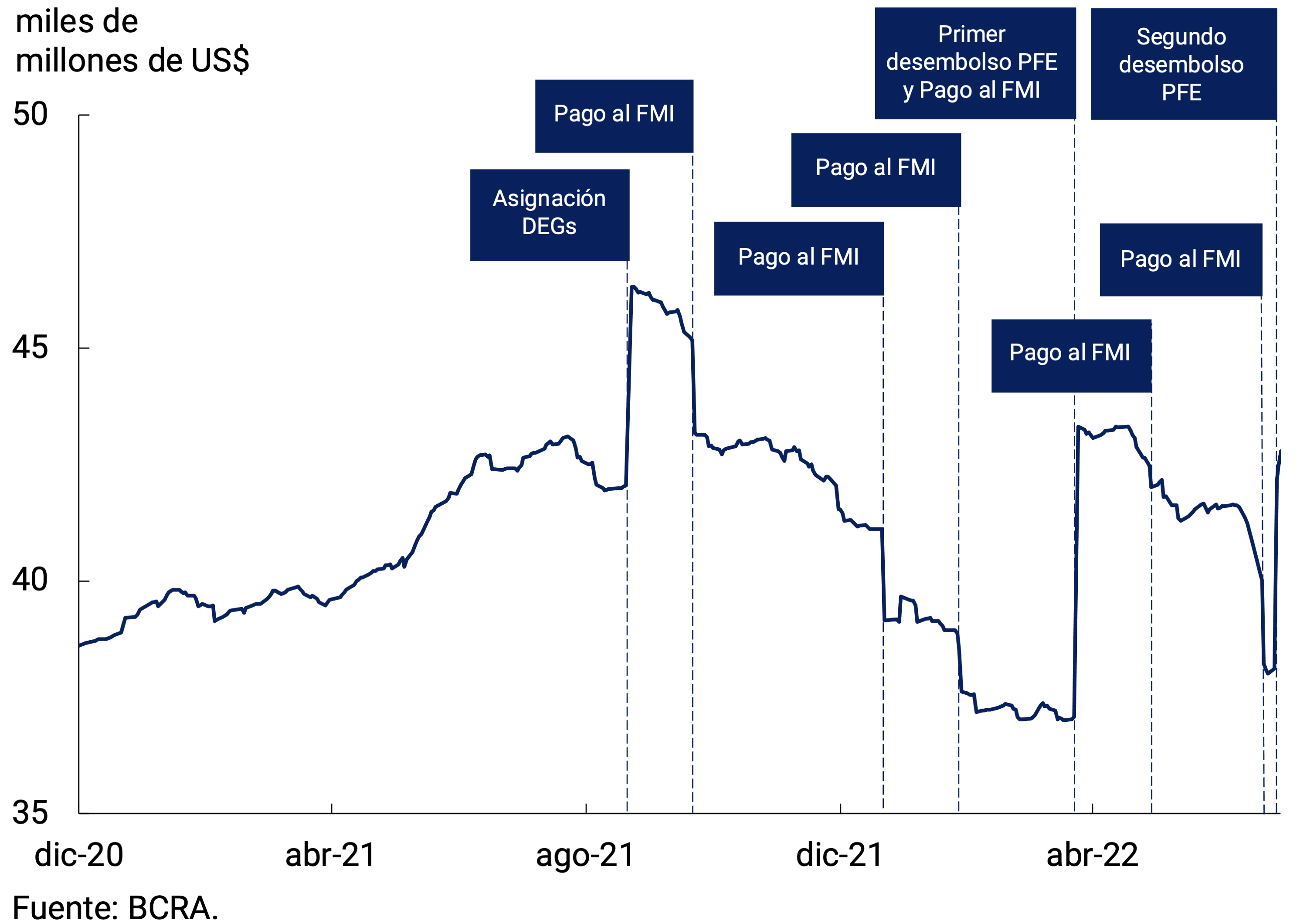 Gráfico 7.3 | Reservas Internacionales