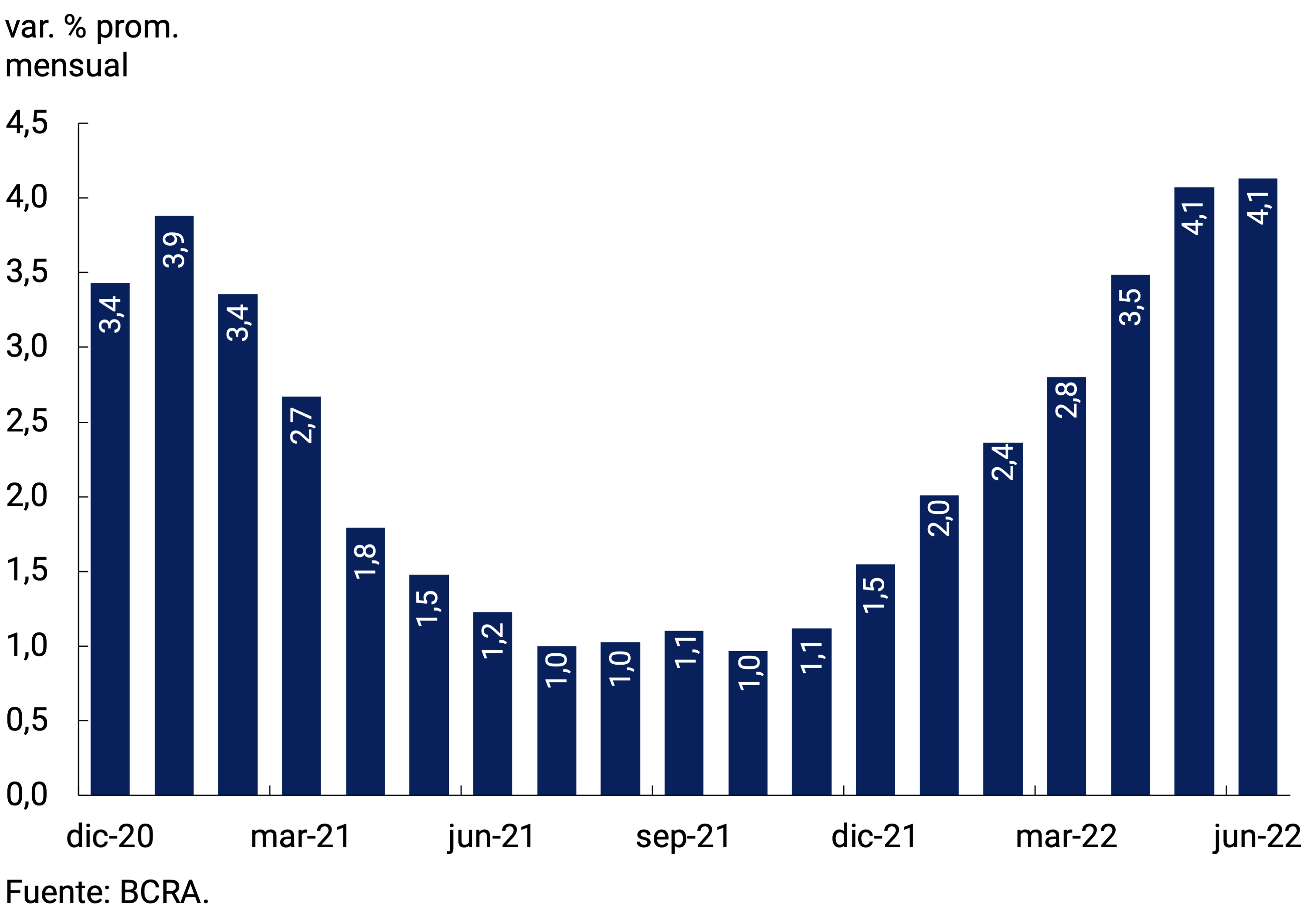 Gráfico 7.4 | Variación del tipo de cambio nominal bilateral con Estados Unidos