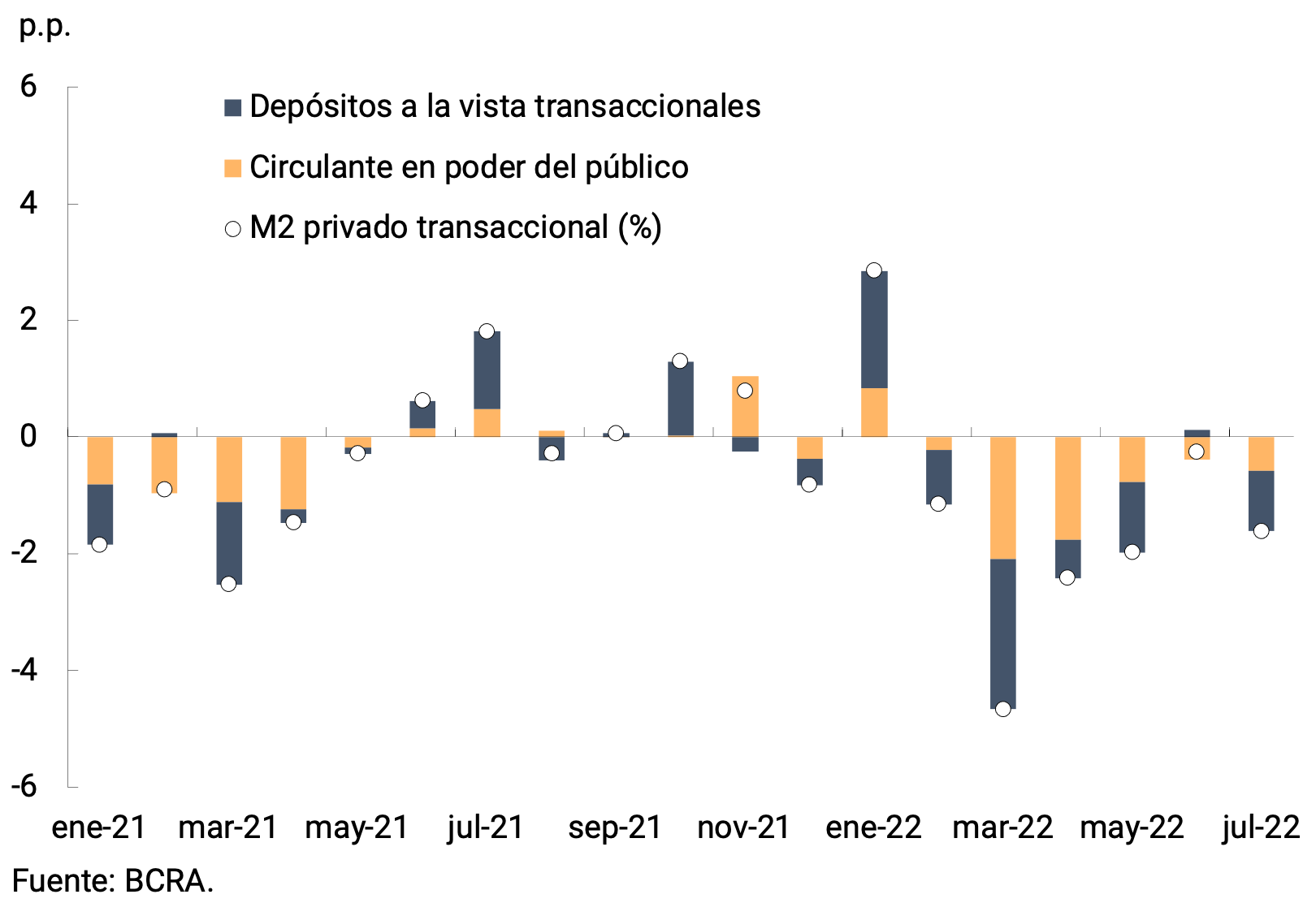 Gráfico 2.1 | M2 privado transaccional a precios constantes