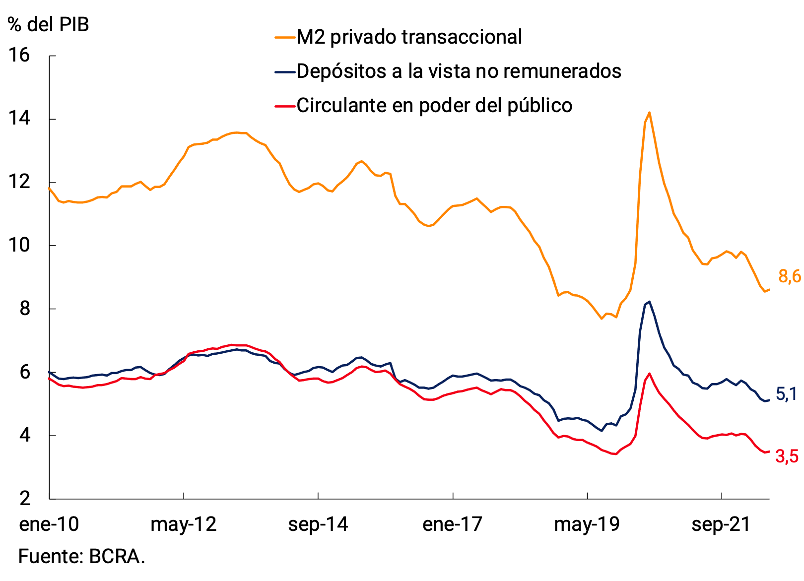 Gráfico 2.2 | M2 privado transaccional