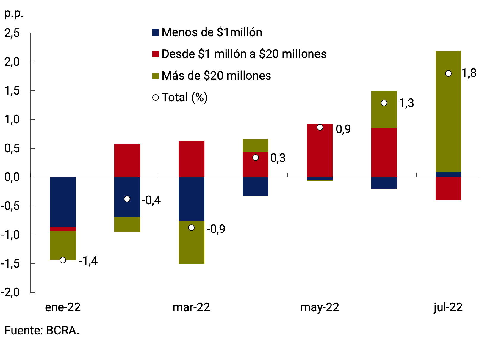 Gráfico 3.1 | Depósitos a plazo fijo en pesos del sector privado