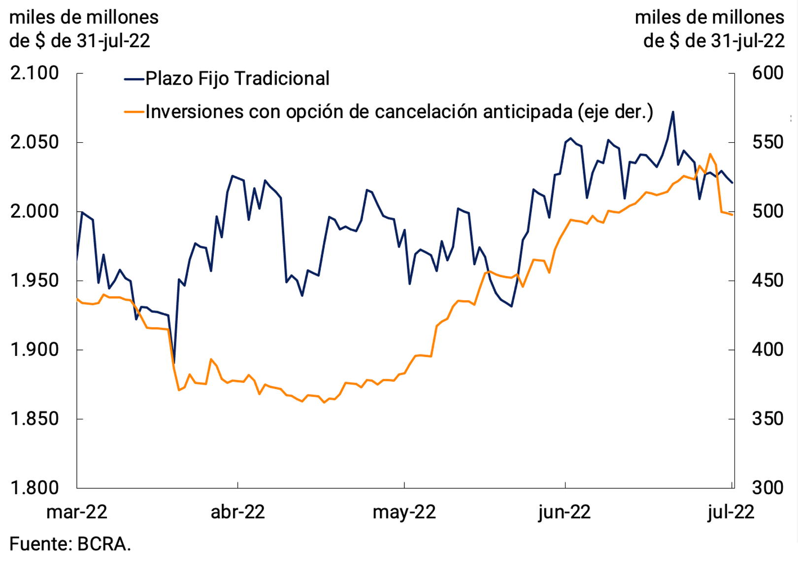 Gráfico 3.2 | Depósitos a plazo fijo en pesos de más de $20 millones