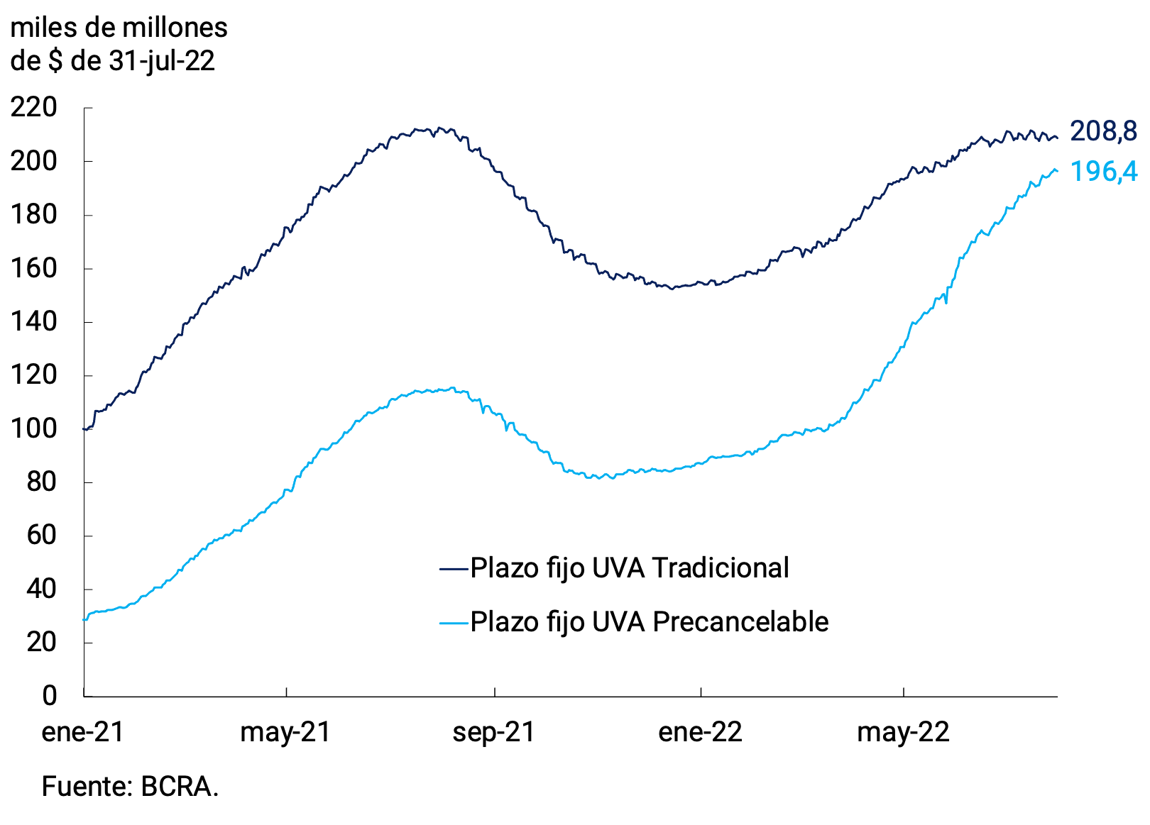 Gráfico 3.3 | Depósitos a plazo fijo en UVA del sector privado