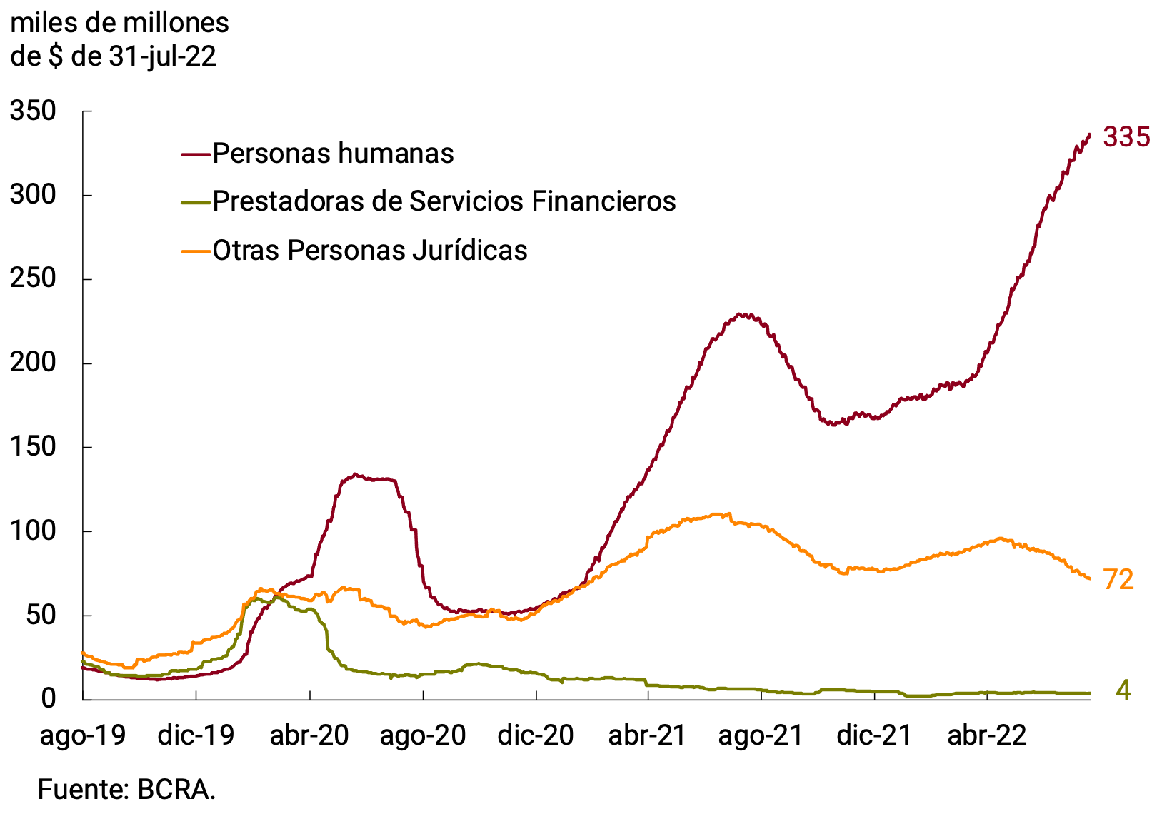 Gráfico 3.4 | Depósitos a plazo fijo en UVA del sector privado