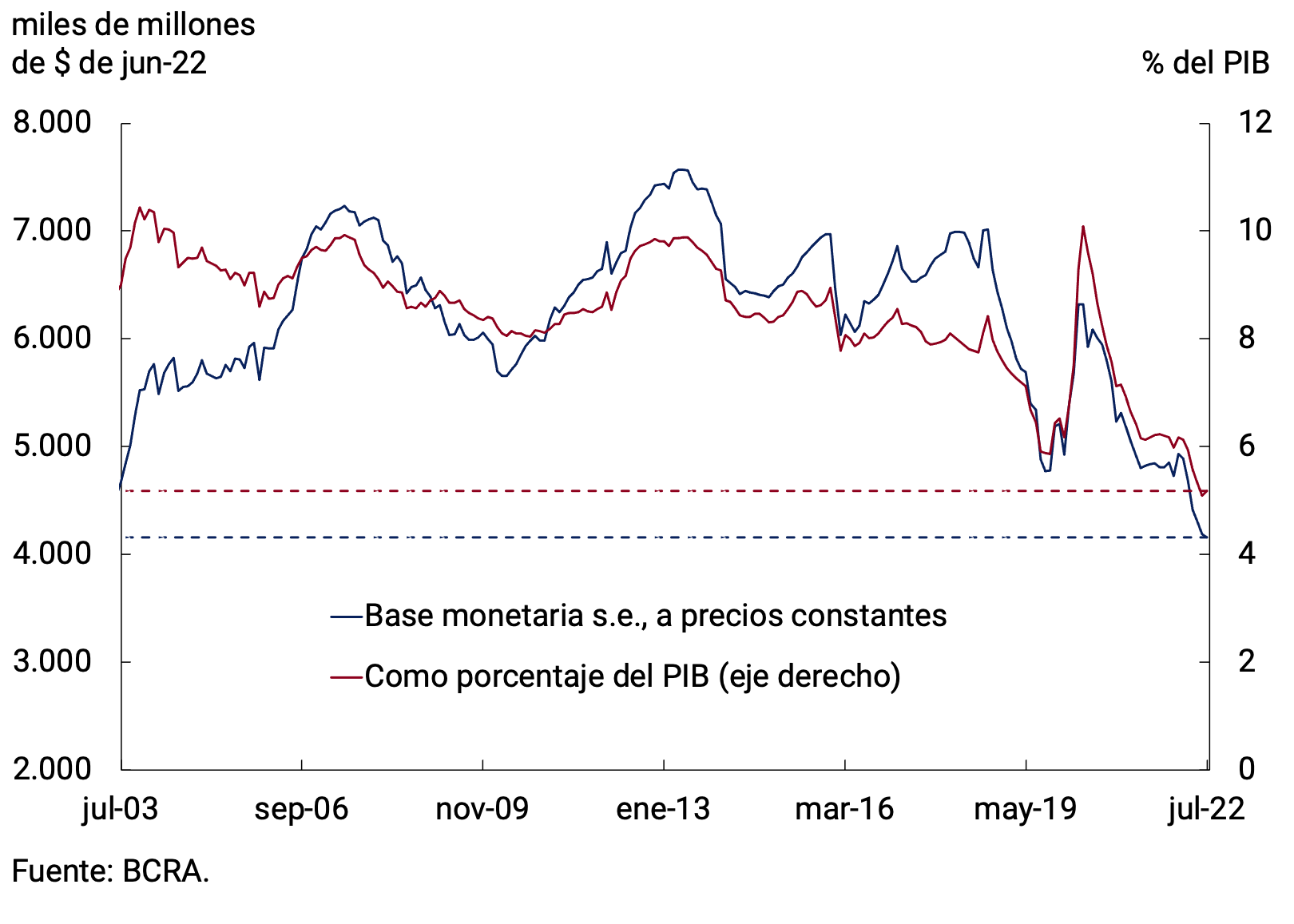 Gráfico 4.1 | Base Monetaria