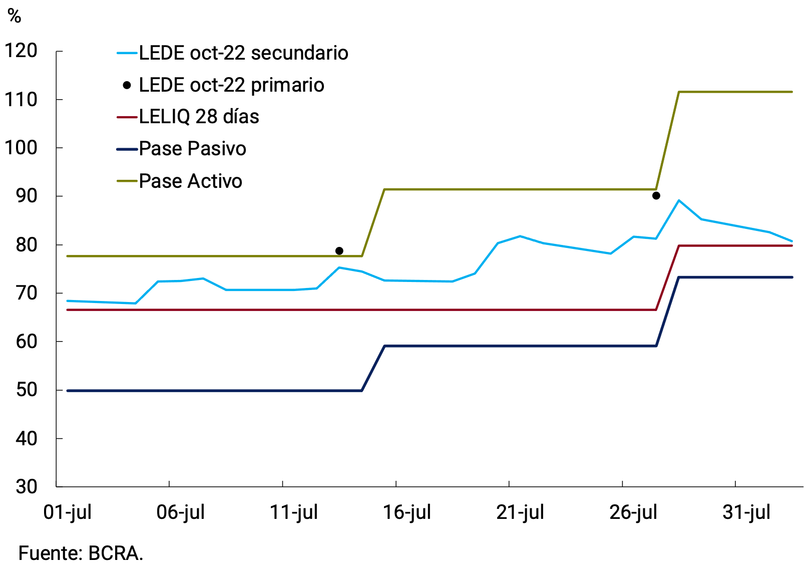Gráfico 4.2 | Estructura de Tasas de interés (TEA)