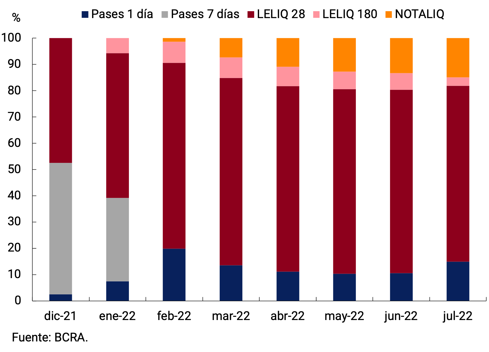Gráfico 4.3 | Composición de Pasivos remunerados del BCRA