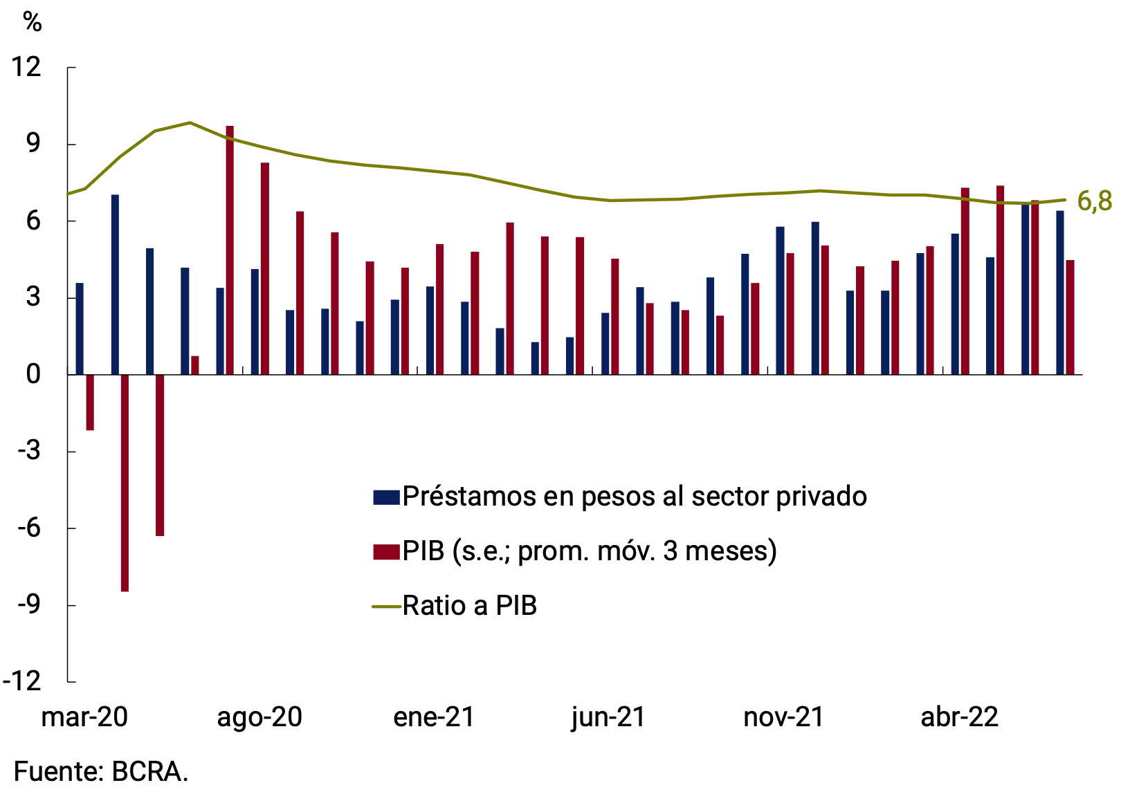 Gráfico 5.2 | Préstamos en pesos al sector privado en % del PIB