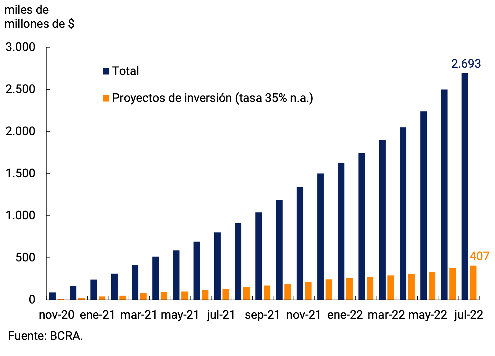 Gráfico 5.3 | Financiaciones otorgadas mediante la Línea de Financiamiento a la Inversión Productiva (LFIP)