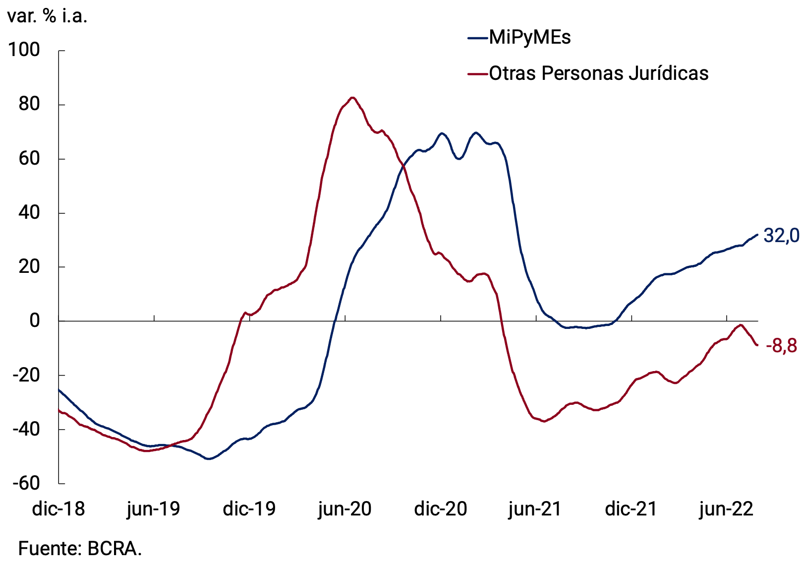 Gráfico 5.4 | Préstamos Prendarios