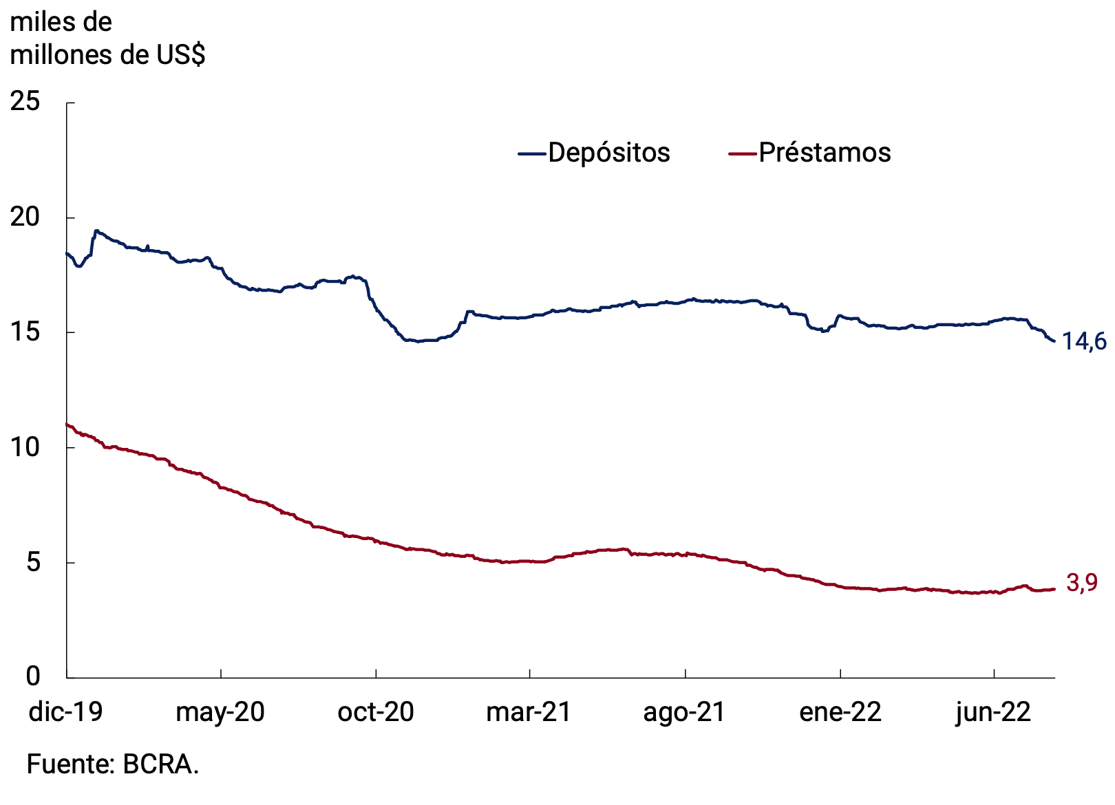 Gráfico 7.1 | Saldo de depósitos y préstamos en moneda extranjera del sector privado
