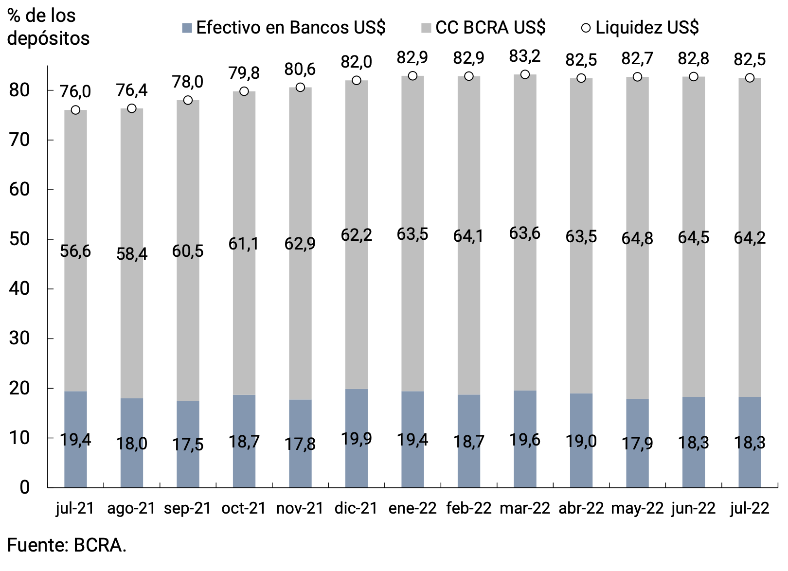 Gráfico 7.2 | Liquidez en moneda extranjera de las entidades financieras