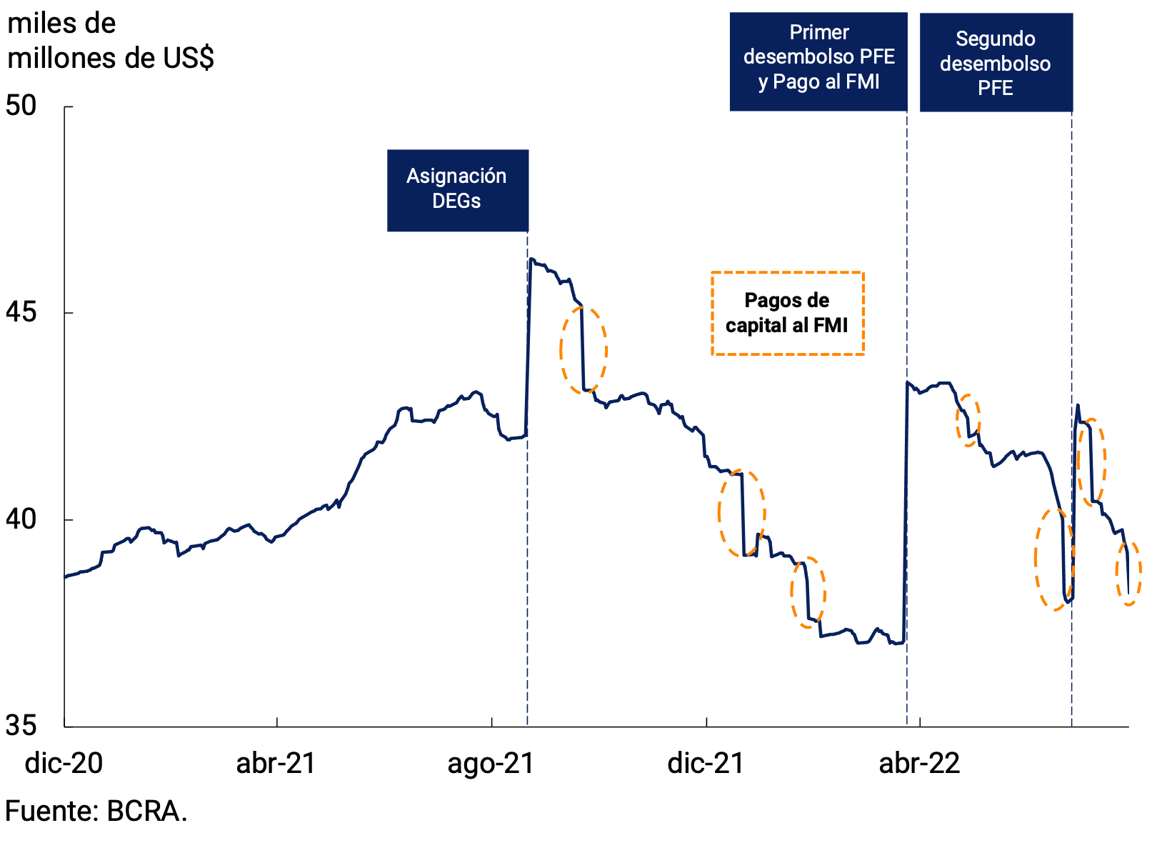 Gráfico 7.3 | Reservas Internacionales