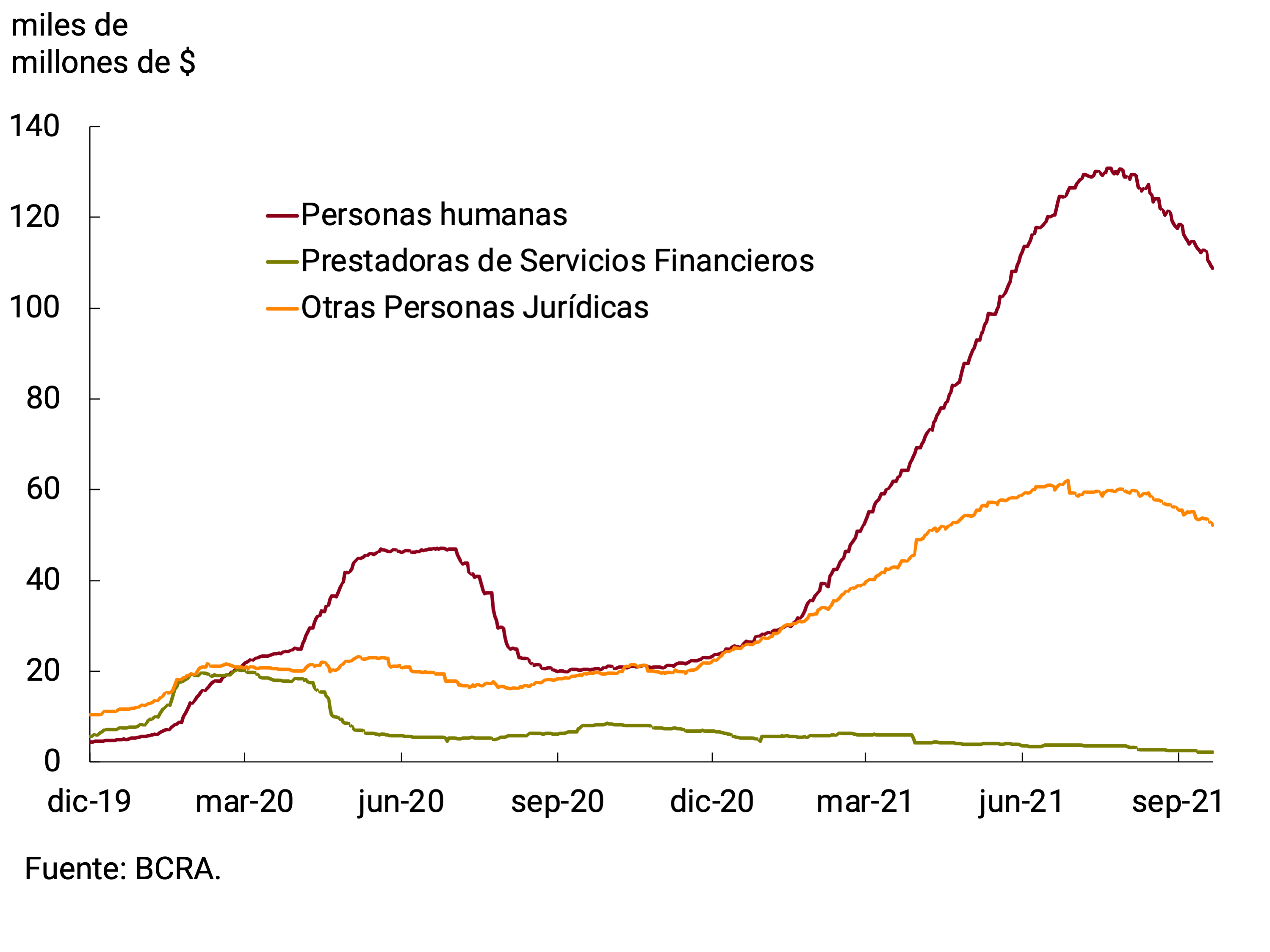 Gráfico 3.6 | Depósitos a plazo fijo en UVA del sector privado