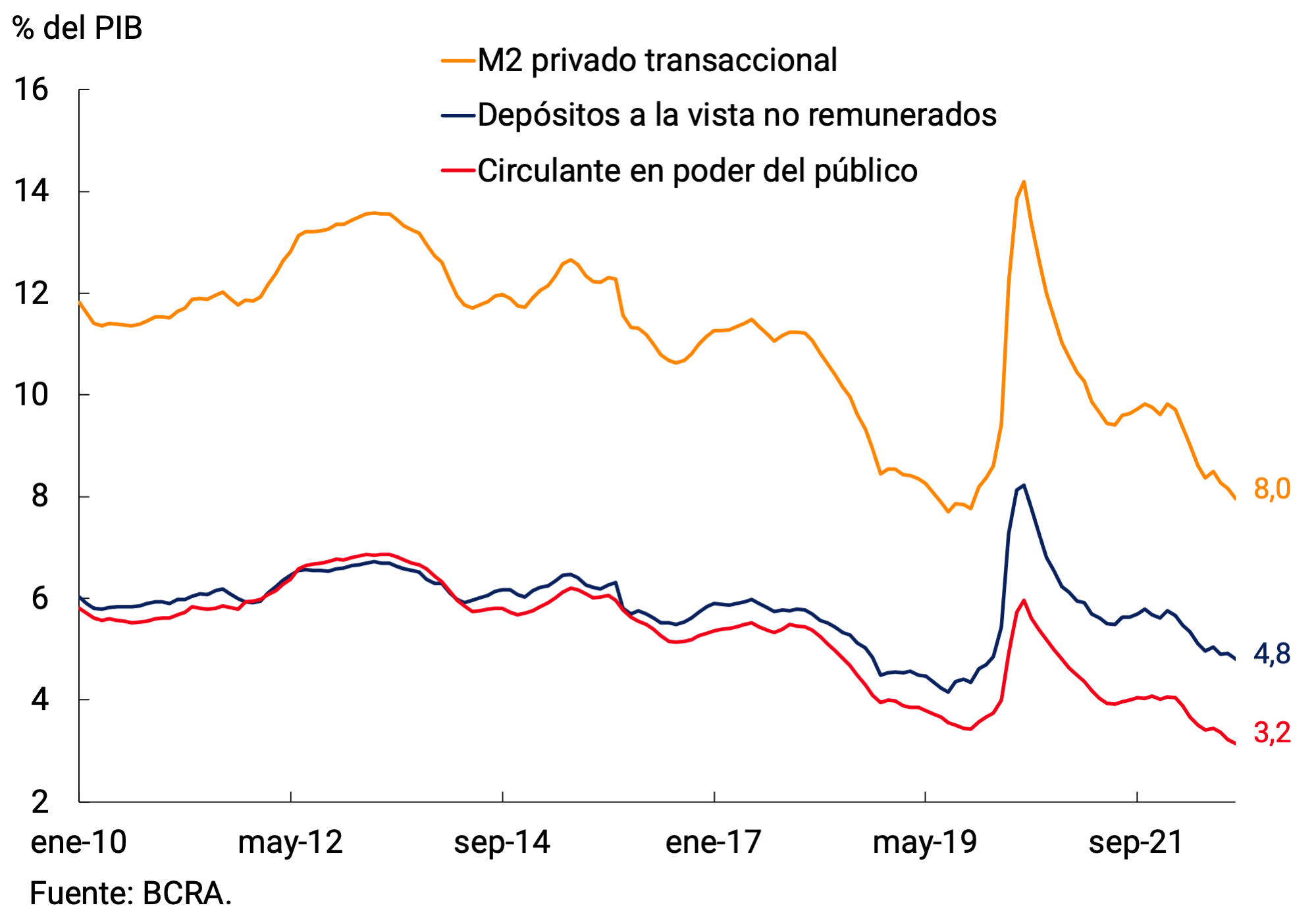 Gráfico 2.2 | M2 privado transaccional