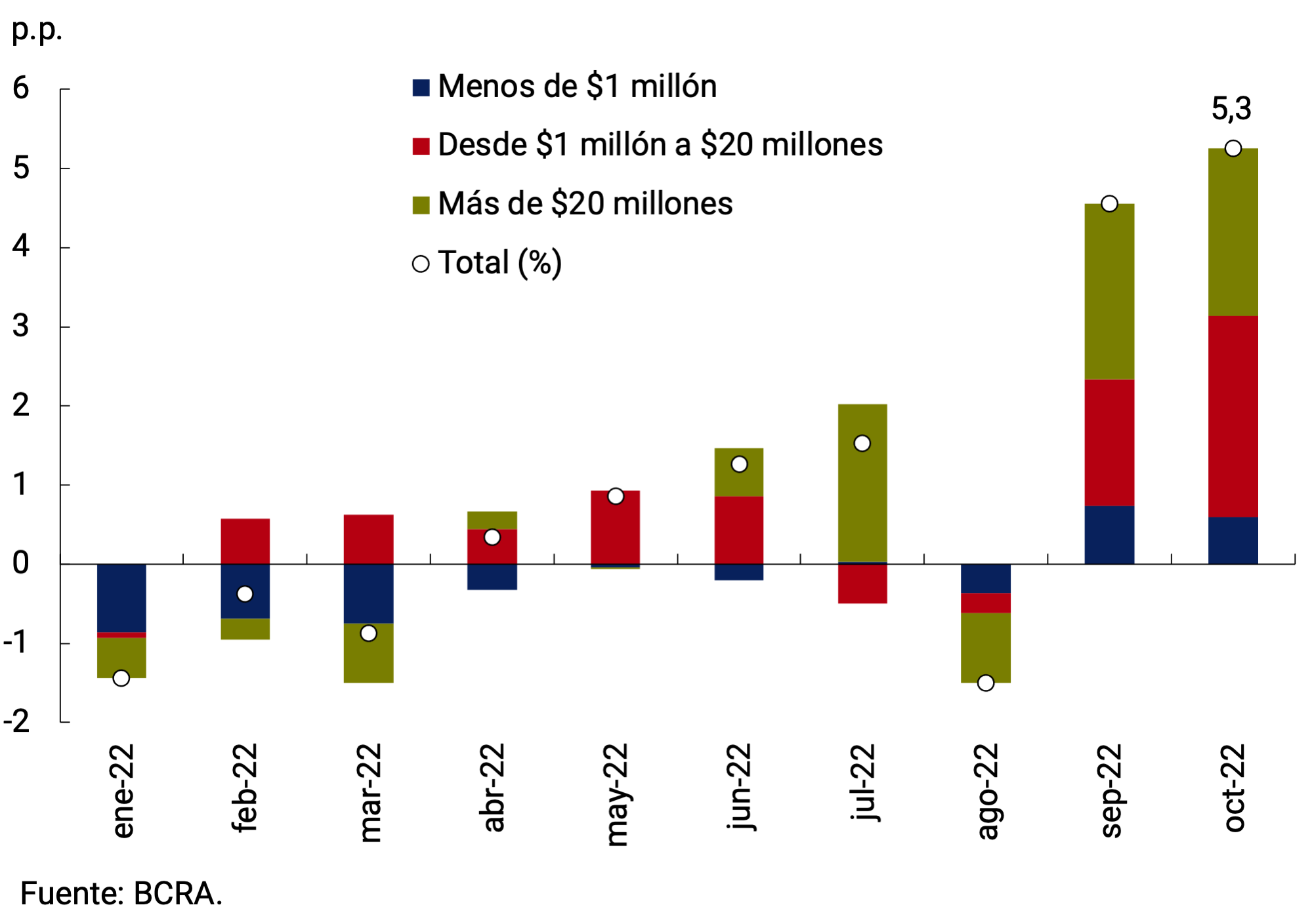 Gráfico 3.1 | Depósitos a plazo fijo en pesos del sector privado