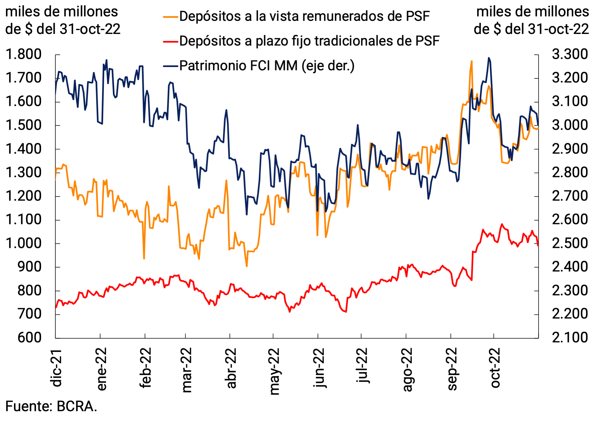 Gráfico 3.2 | Depósitos a plazo fijo de más de $20 millones