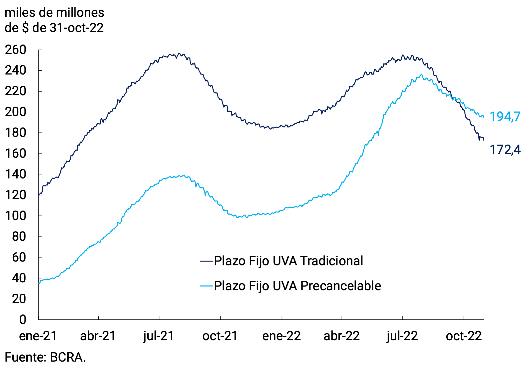 Gráfico 3.3 | Depósitos a plazo fijo en UVA del sector privado