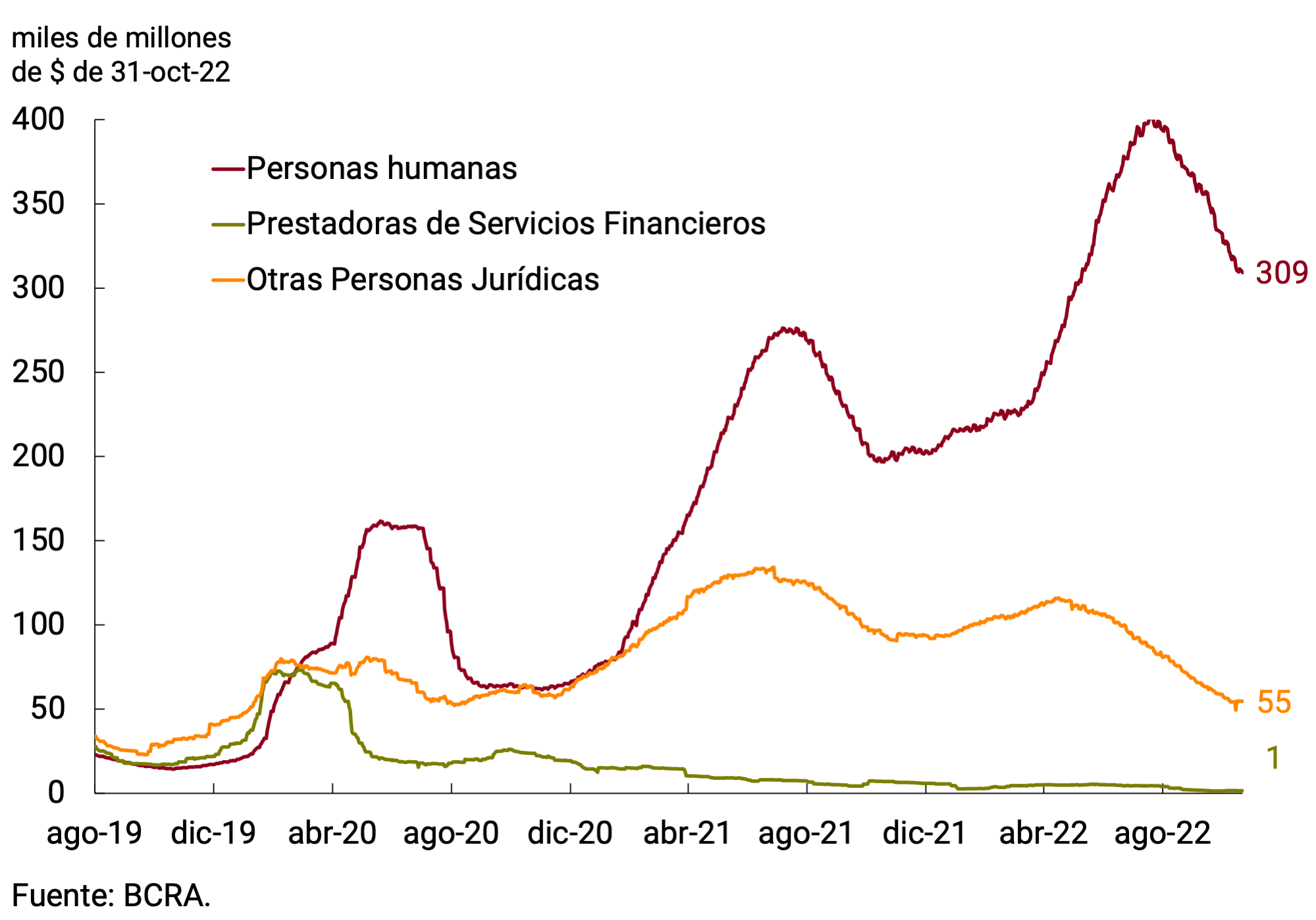 Gráfico 3.4 | Depósitos a plazo fijo en UVA del sector privado