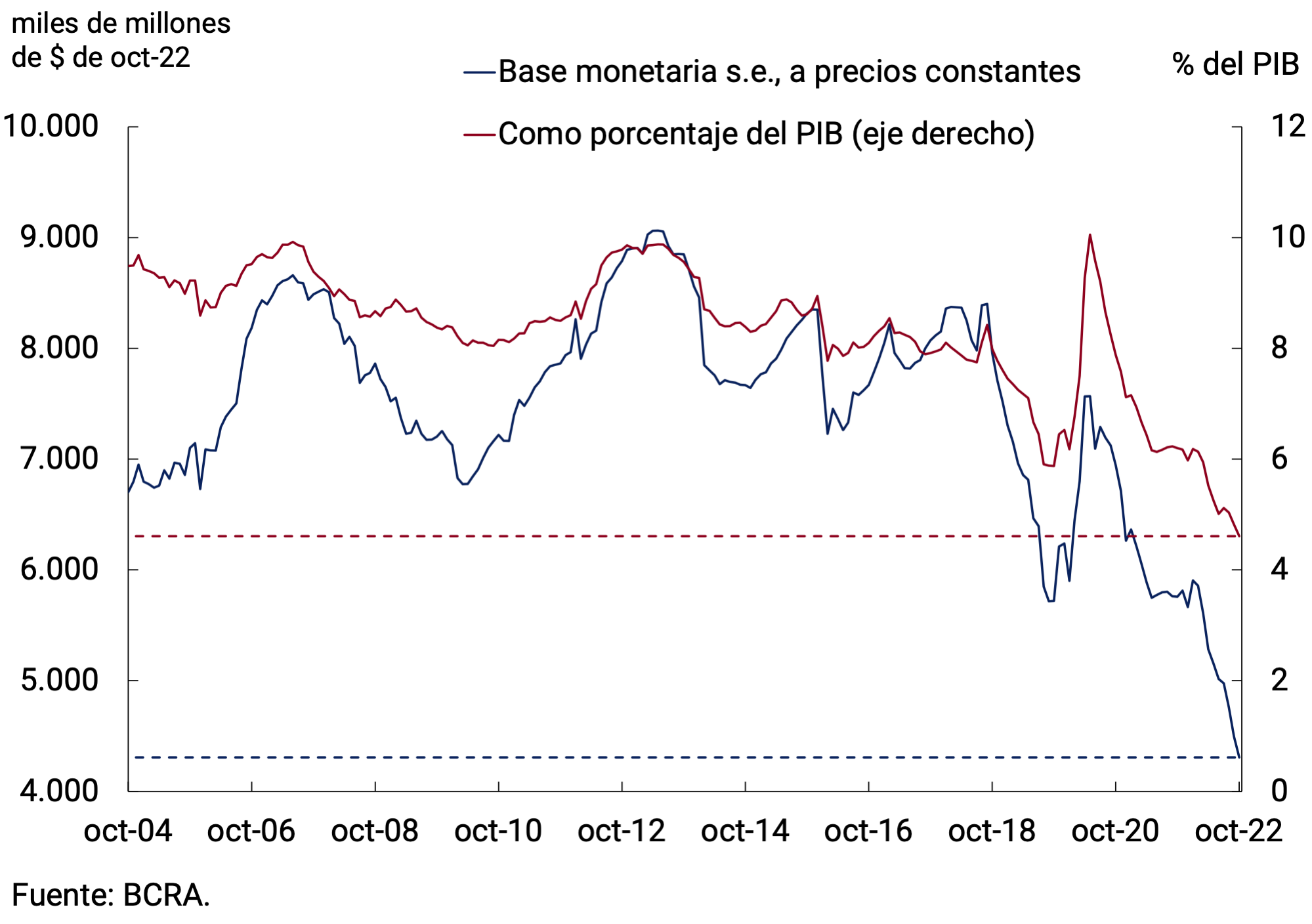 Gráfico 4.1 | Base Monetaria