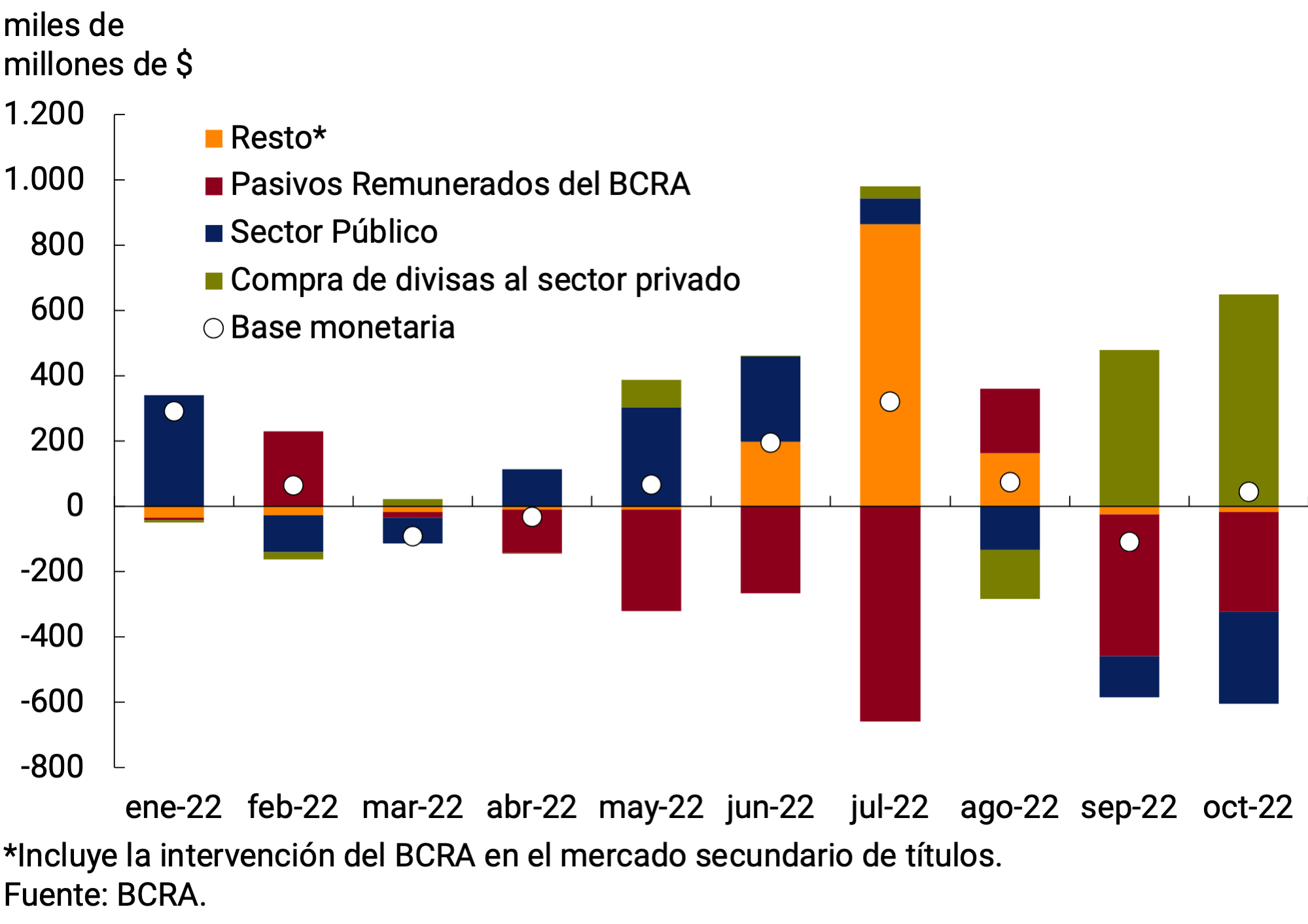 Gráfico 4.2 | Factores de explicación de la Base Monetaria promedio mensual