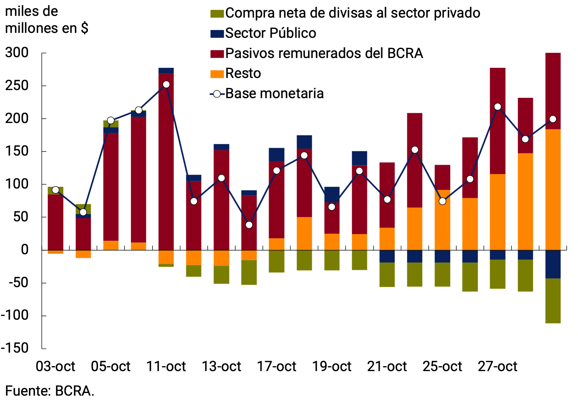 Gráfico 4.3 | | Factores de explicación de la Base Monetaria