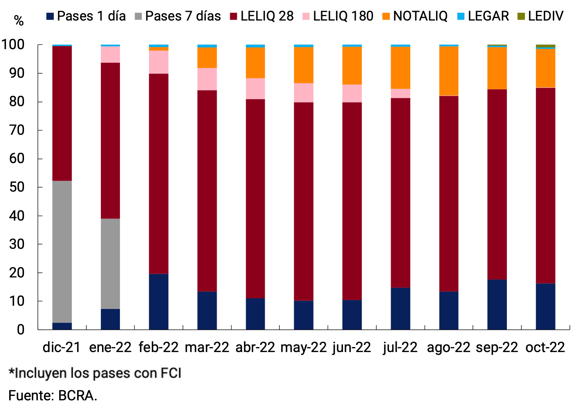 Gráfico 4.4 | Composición de Pasivos remunerados del BCRA