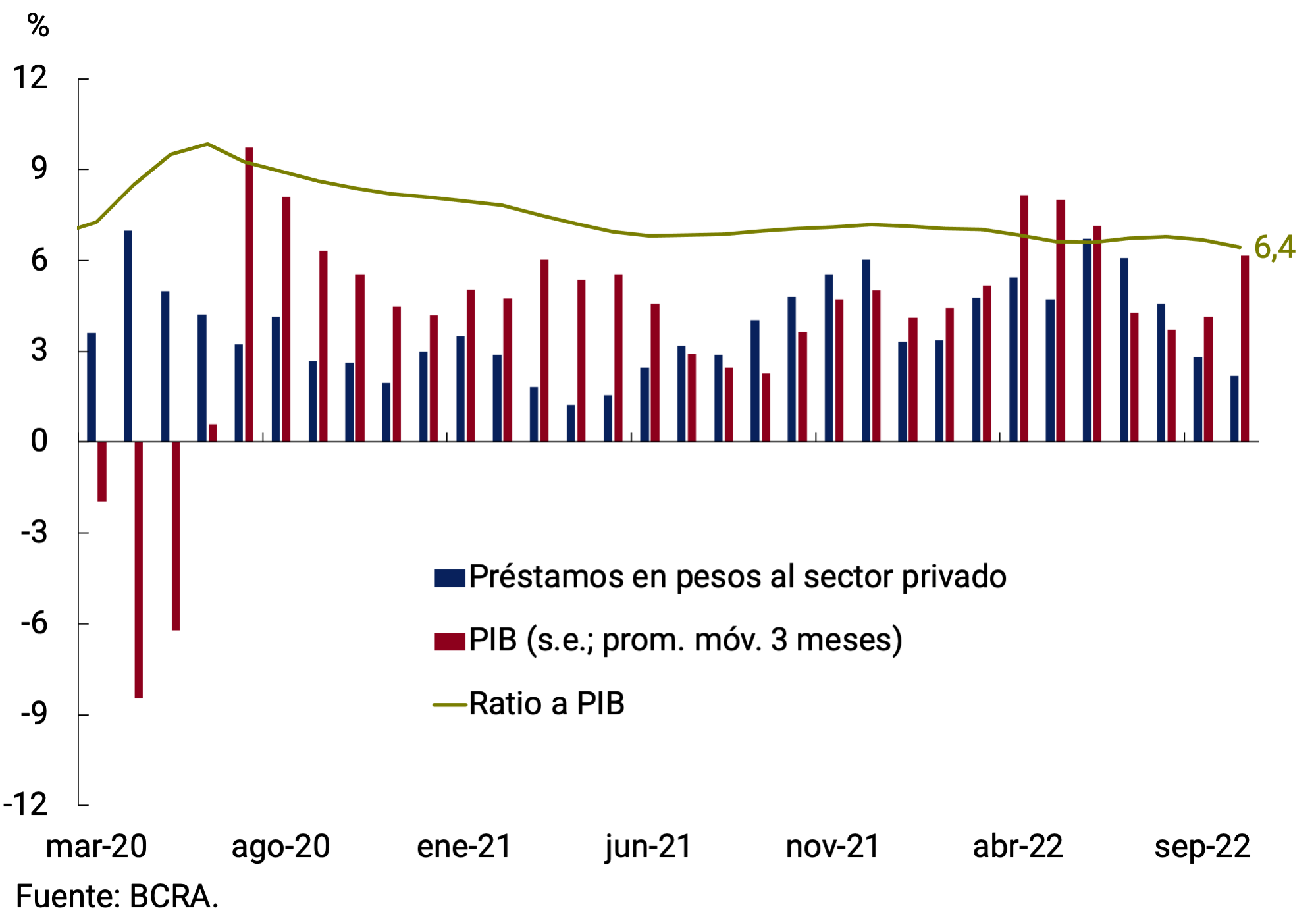 Gráfico 5.2 | Préstamos en pesos al sector privado en % del PIB