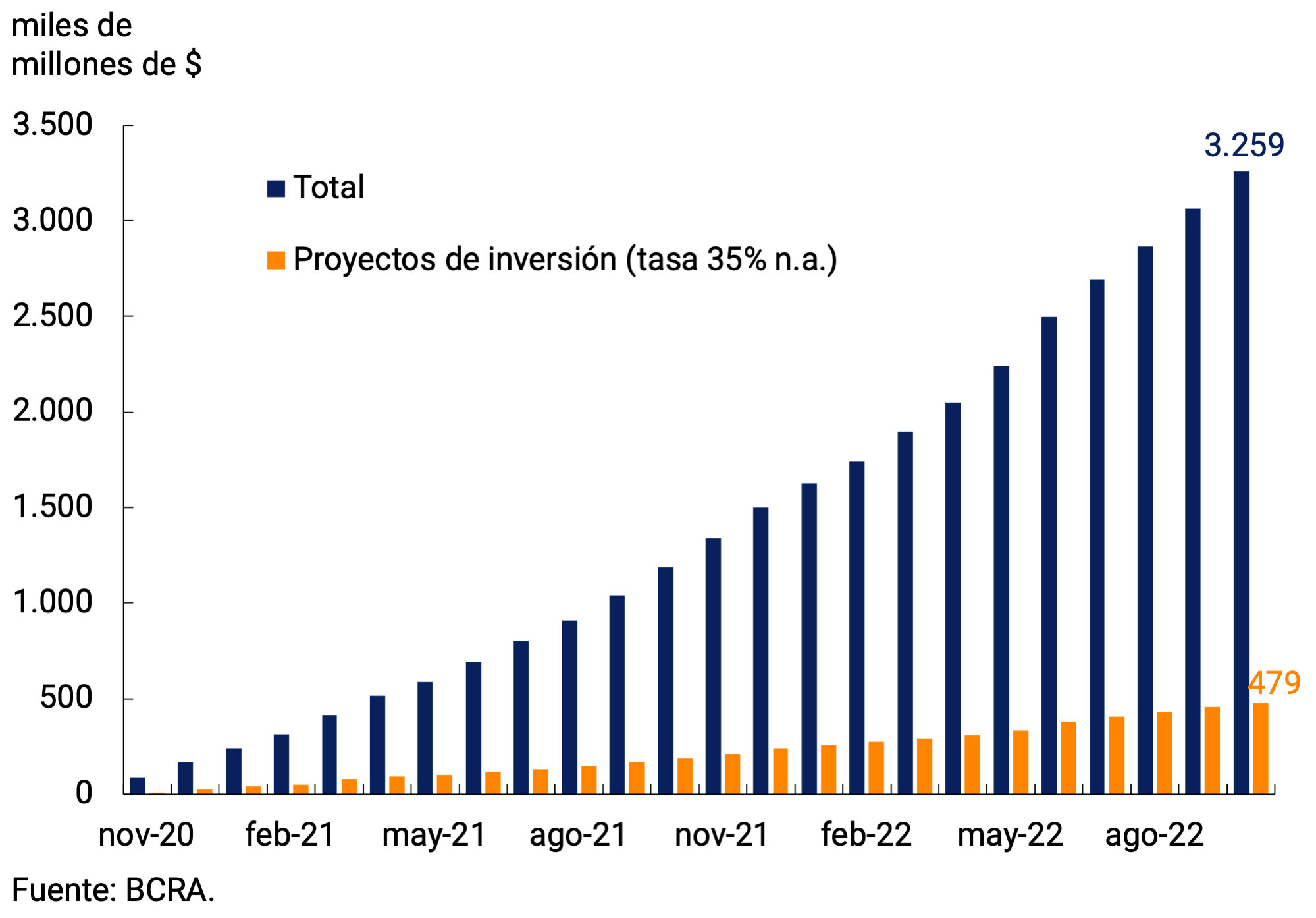 Gráfico 5.3 | Financiaciones otorgadas mediante la Línea de Financiamiento a la Inversión Productiva (LFIP)