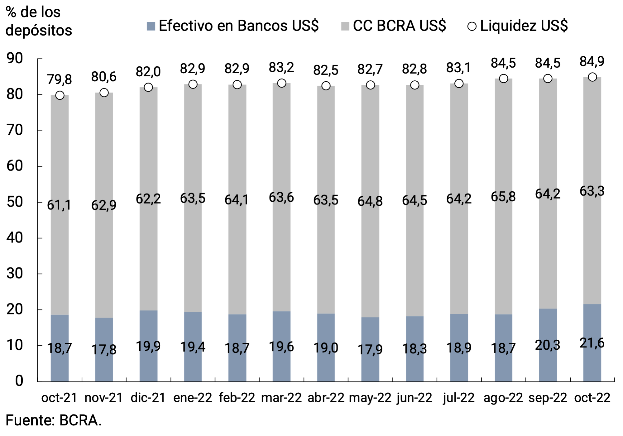 Gráfico 7.2 | Liquidez en moneda extranjera de las entidades financieras