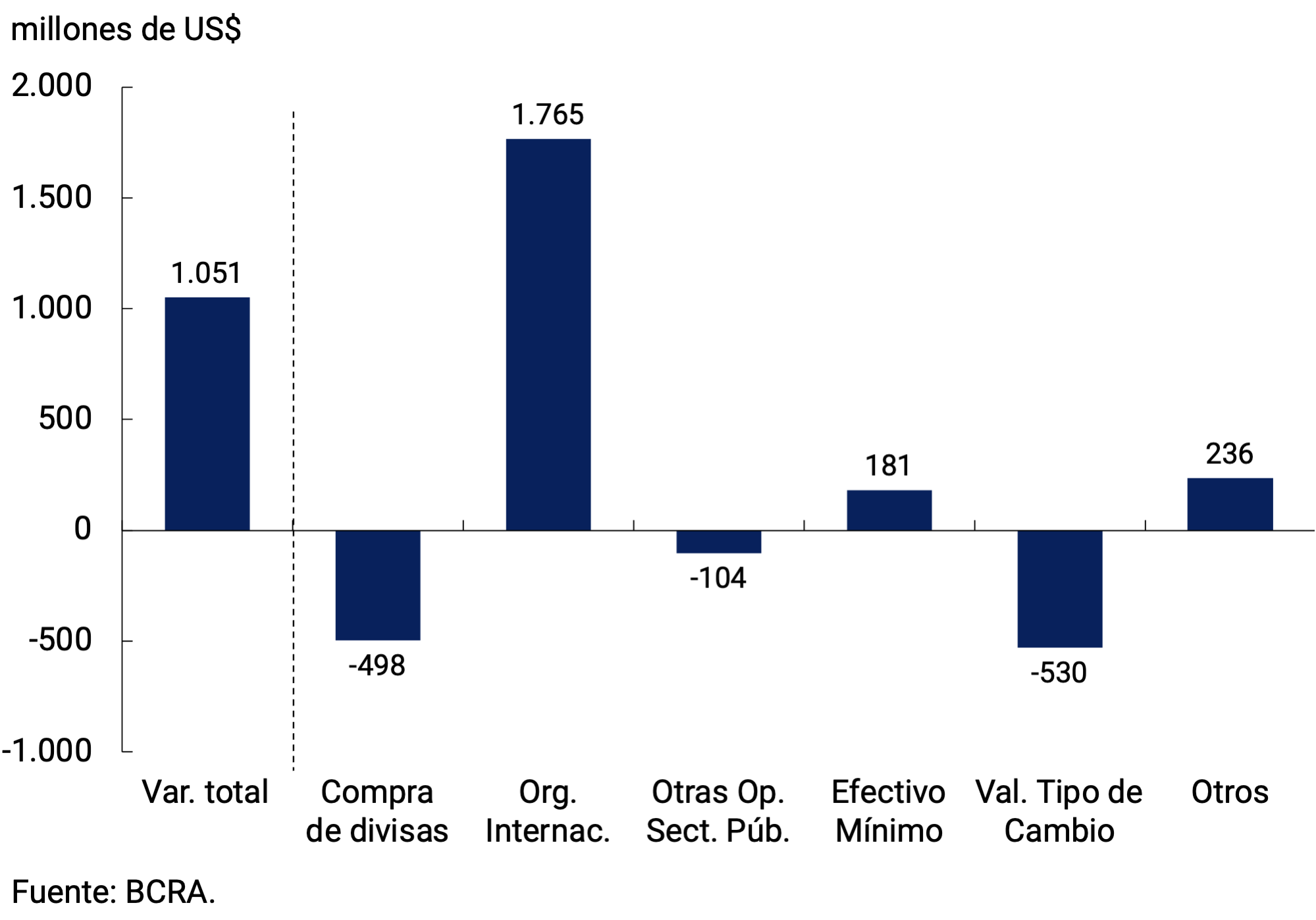 Gráfico 7.3 | Variación de saldo a fin de mes de Reservas Internacionales