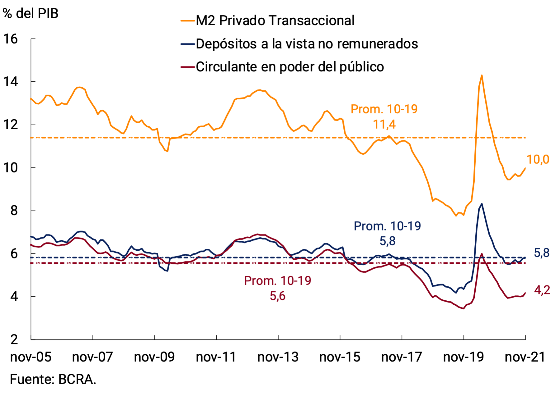 Gráfico 2.2 | M2 privado transaccional en términos del PIB