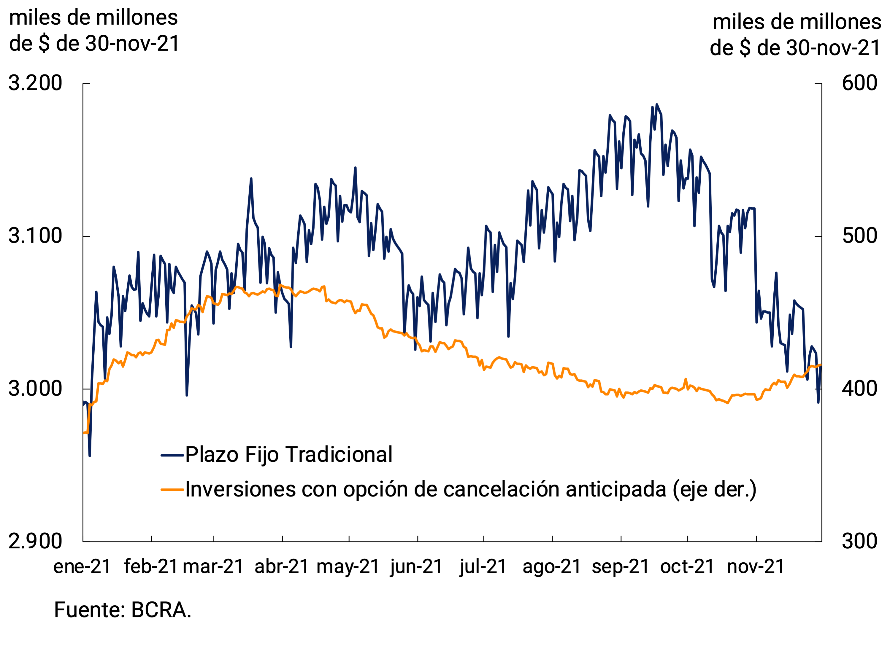 Gráfico 3.3 | Depósitos a plazo fijo en pesos del sector privado