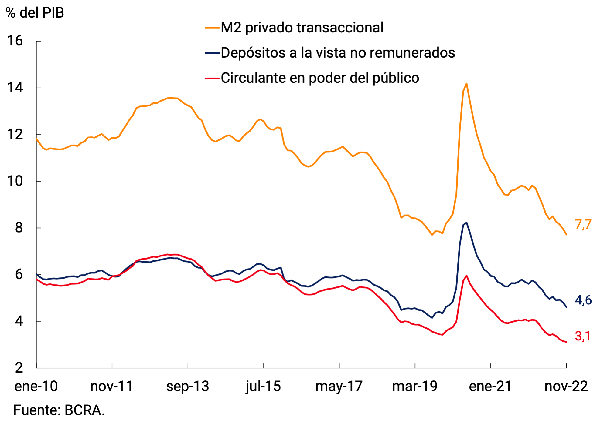 Gráfico 2.2 | M2 privado transaccional