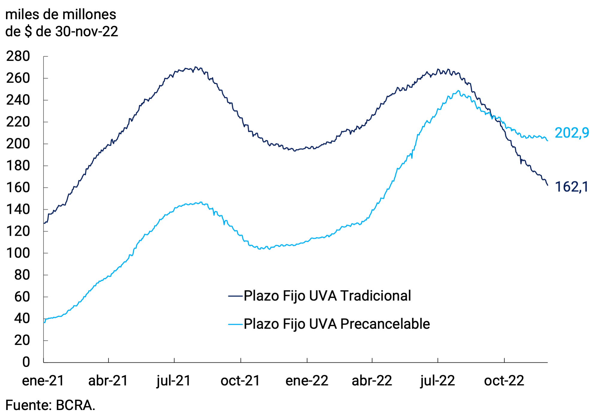 Gráfico 3.3 | Depósitos a plazo fijo en UVA del sector privado
