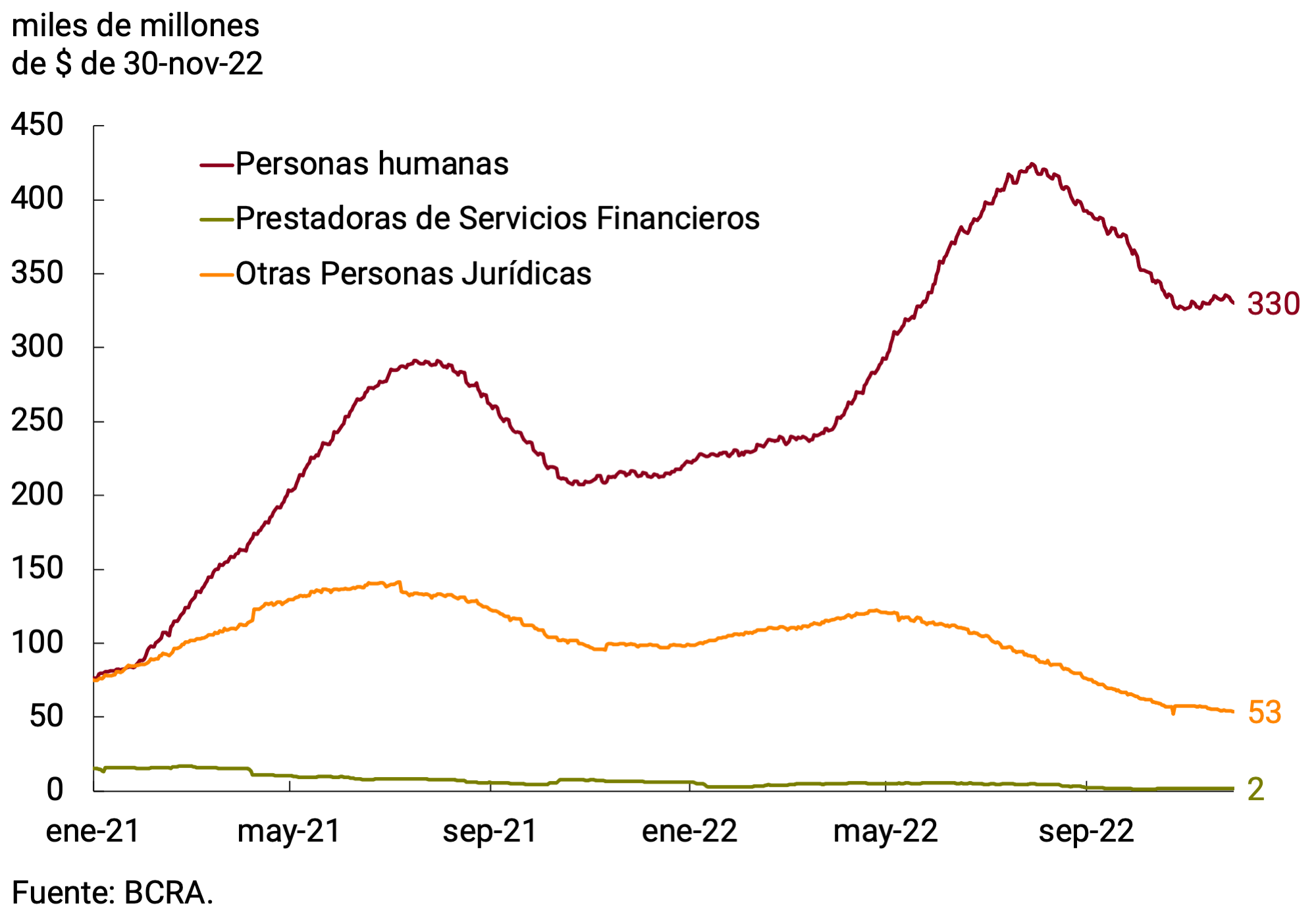 Gráfico 3.4 | Depósitos a plazo fijo en UVA del sector privado