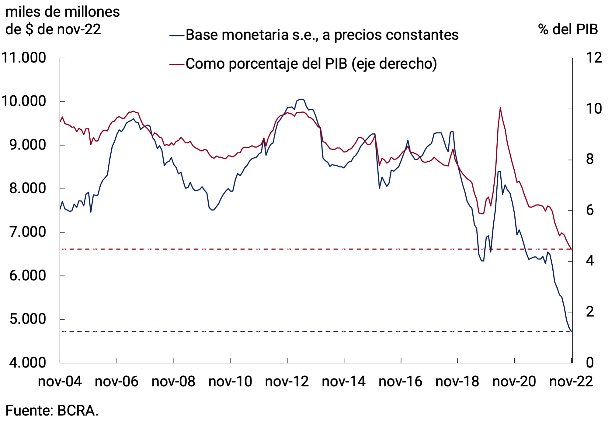 Gráfico 4.1 | Base monetaria