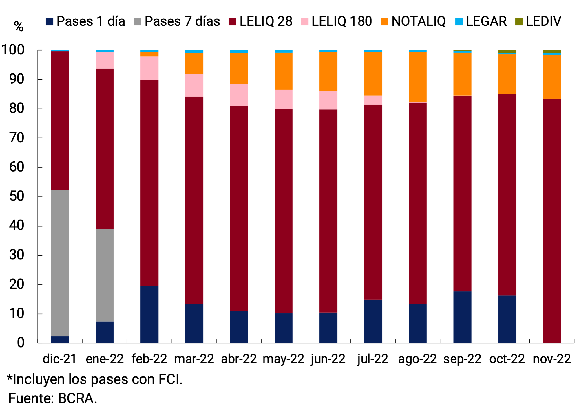 Gráfico 4.3 | Composición de Pasivos remunerados del BCRA