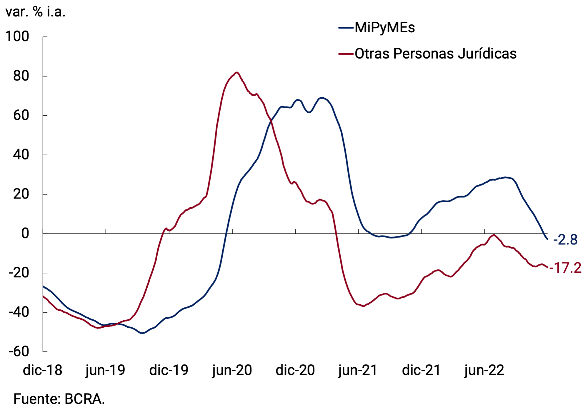 Gráfico 5.4 | Préstamos Comerciales por tipo de deudor