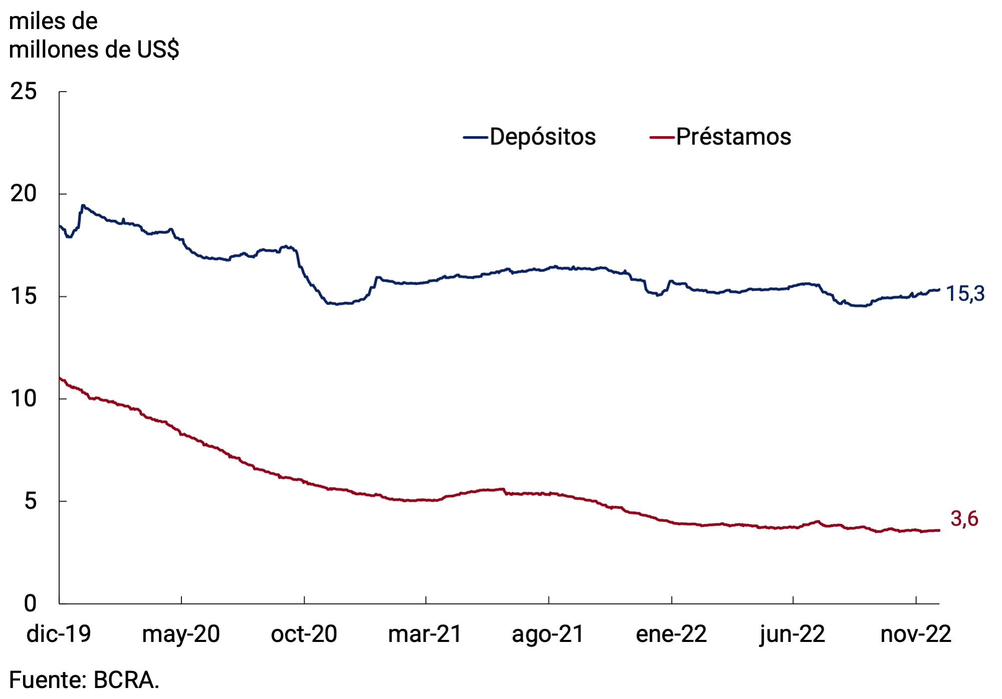 Gráfico 7.1 | Saldo de depósitos y préstamos en moneda extranjera del sector privado