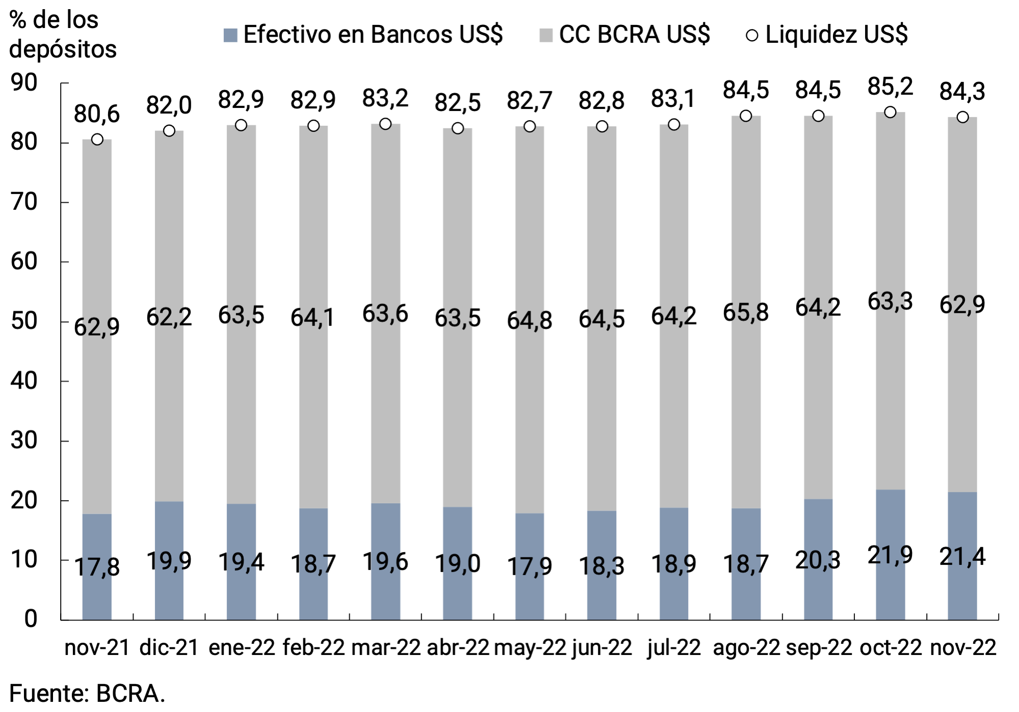 Gráfico 7.2 | Liquidez en moneda extranjera de las entidades financieras