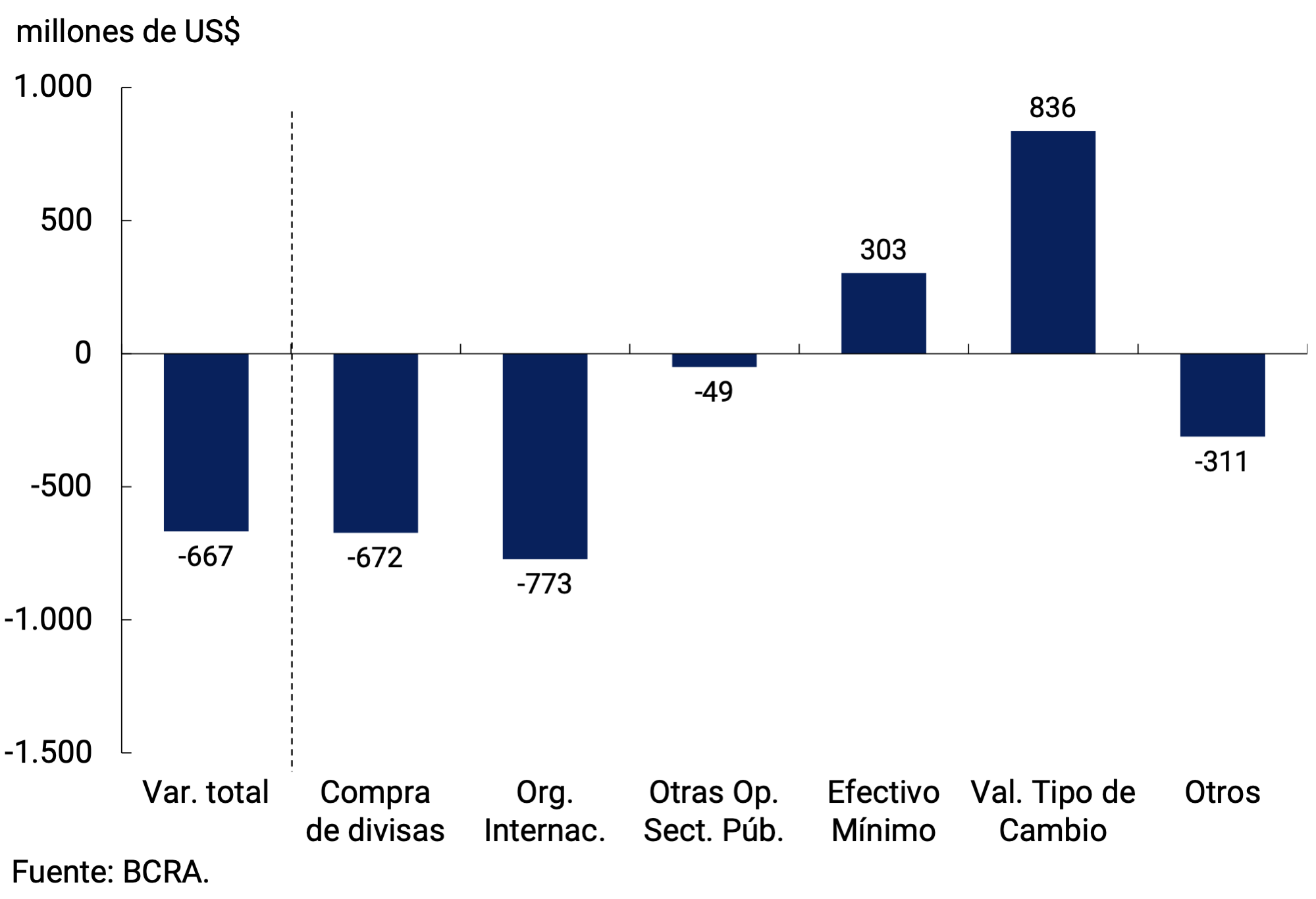 Gráfico 7.3 | Variación de saldo a fin de mes de Reservas Internacionales