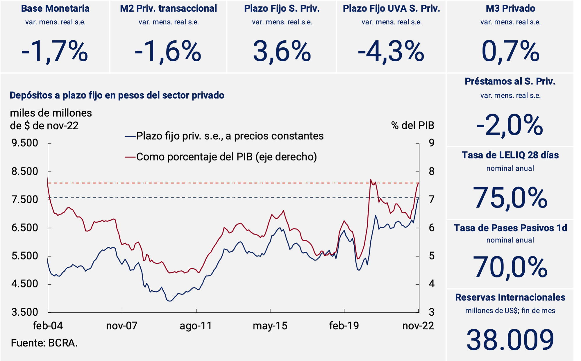Tasa de interés de instrumentos del BCRA