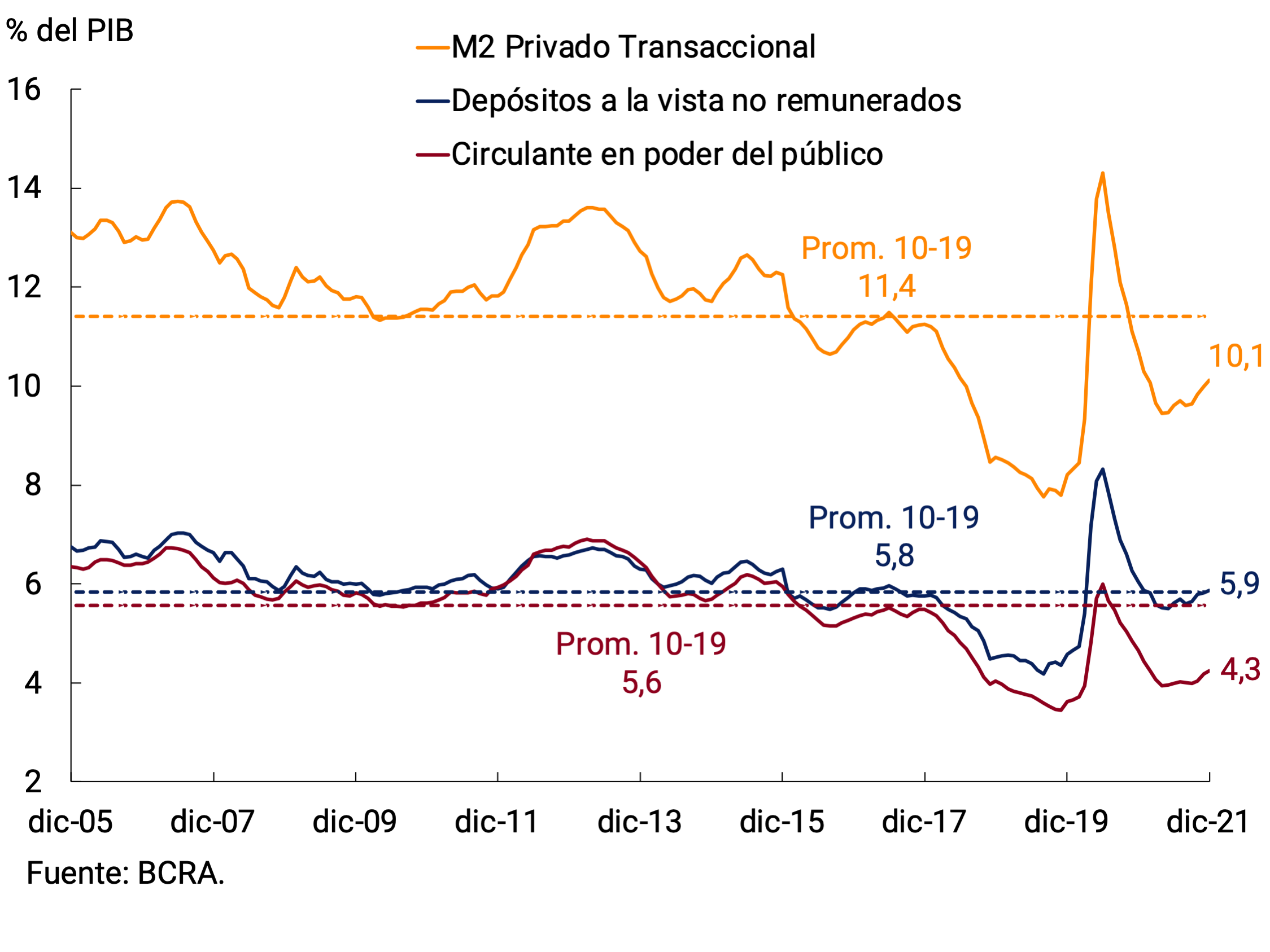 Gráfico 2.2 | M2 privado transaccional en términos del PIB