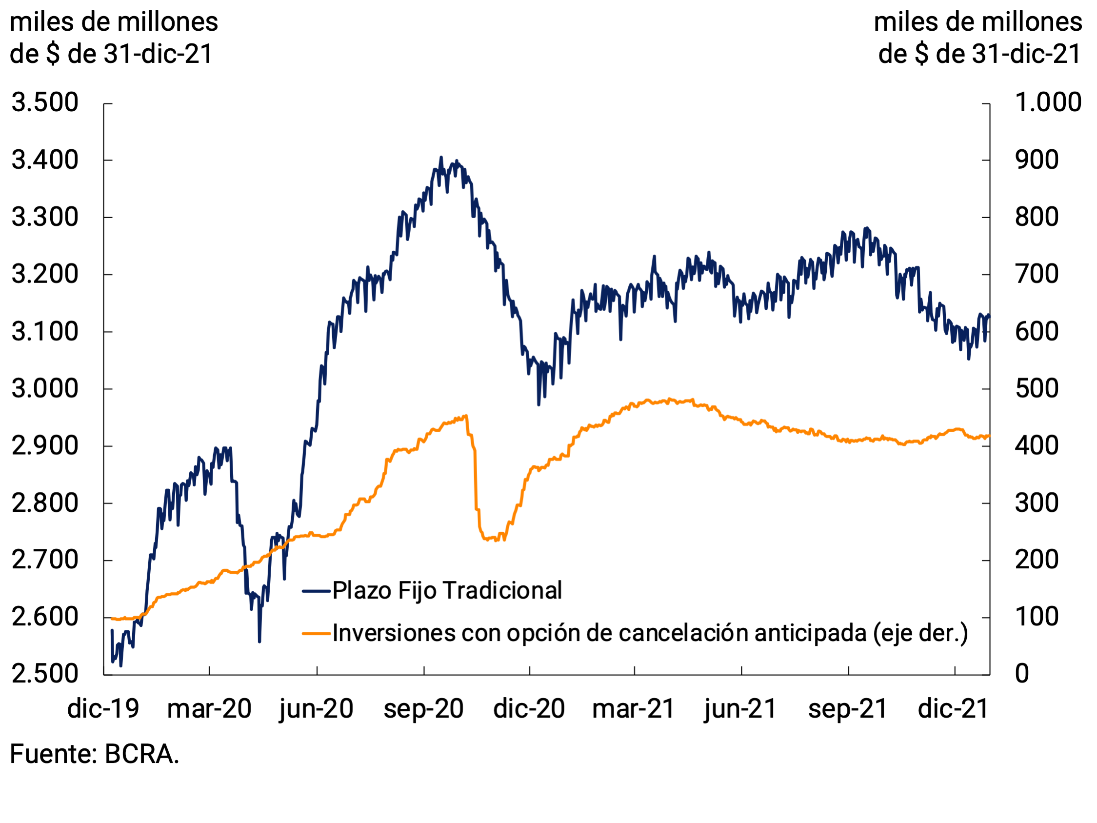 Gráfico 3.3 | Depósitos a plazo fijo en pesos del sector privado