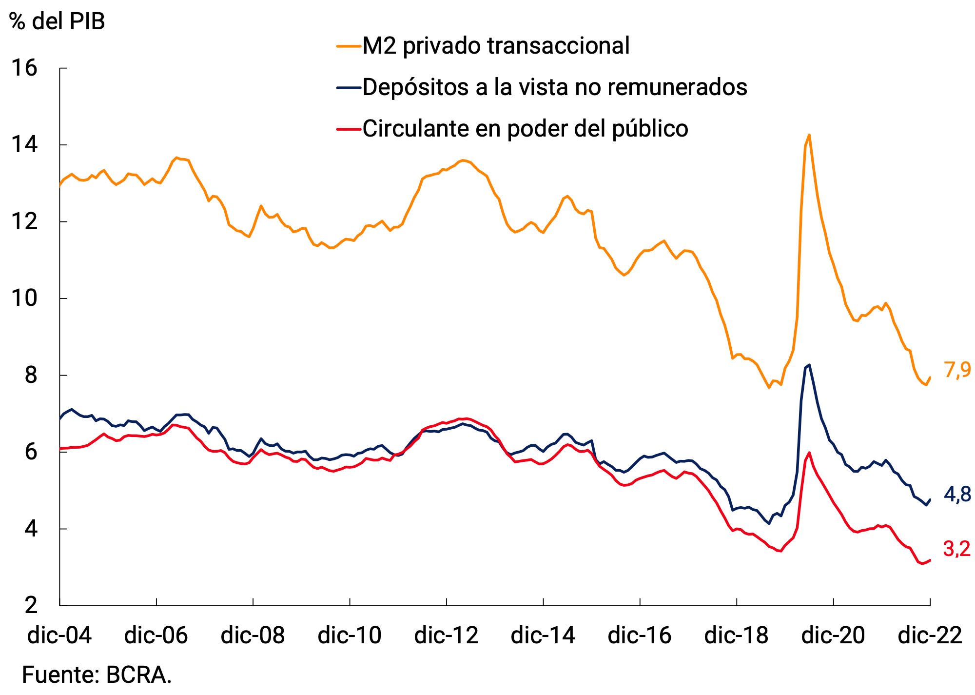 Gráfico 2.2 | M2 privado transaccional