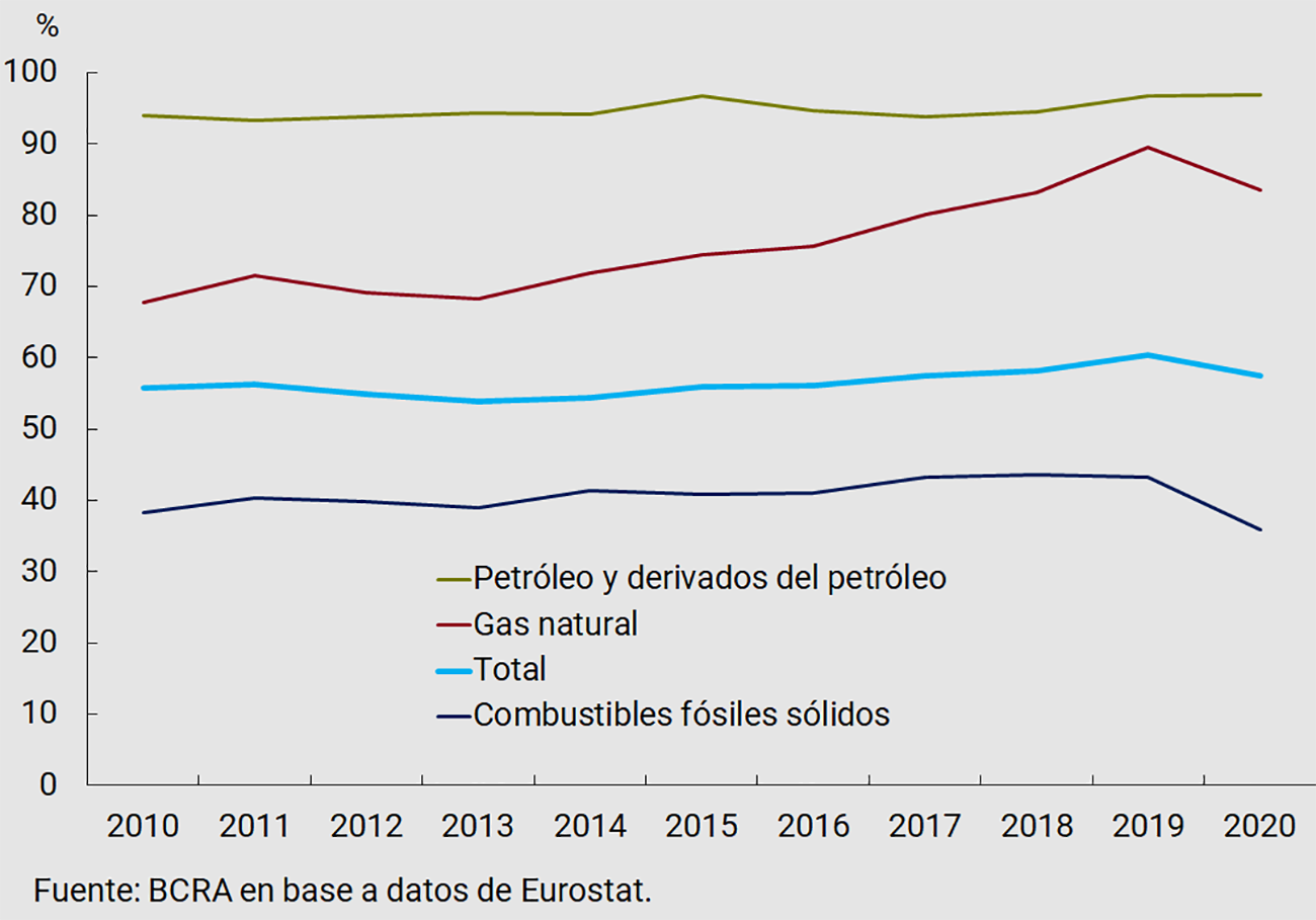 Tasa de dependencia energética, UE-27, 2010-2020