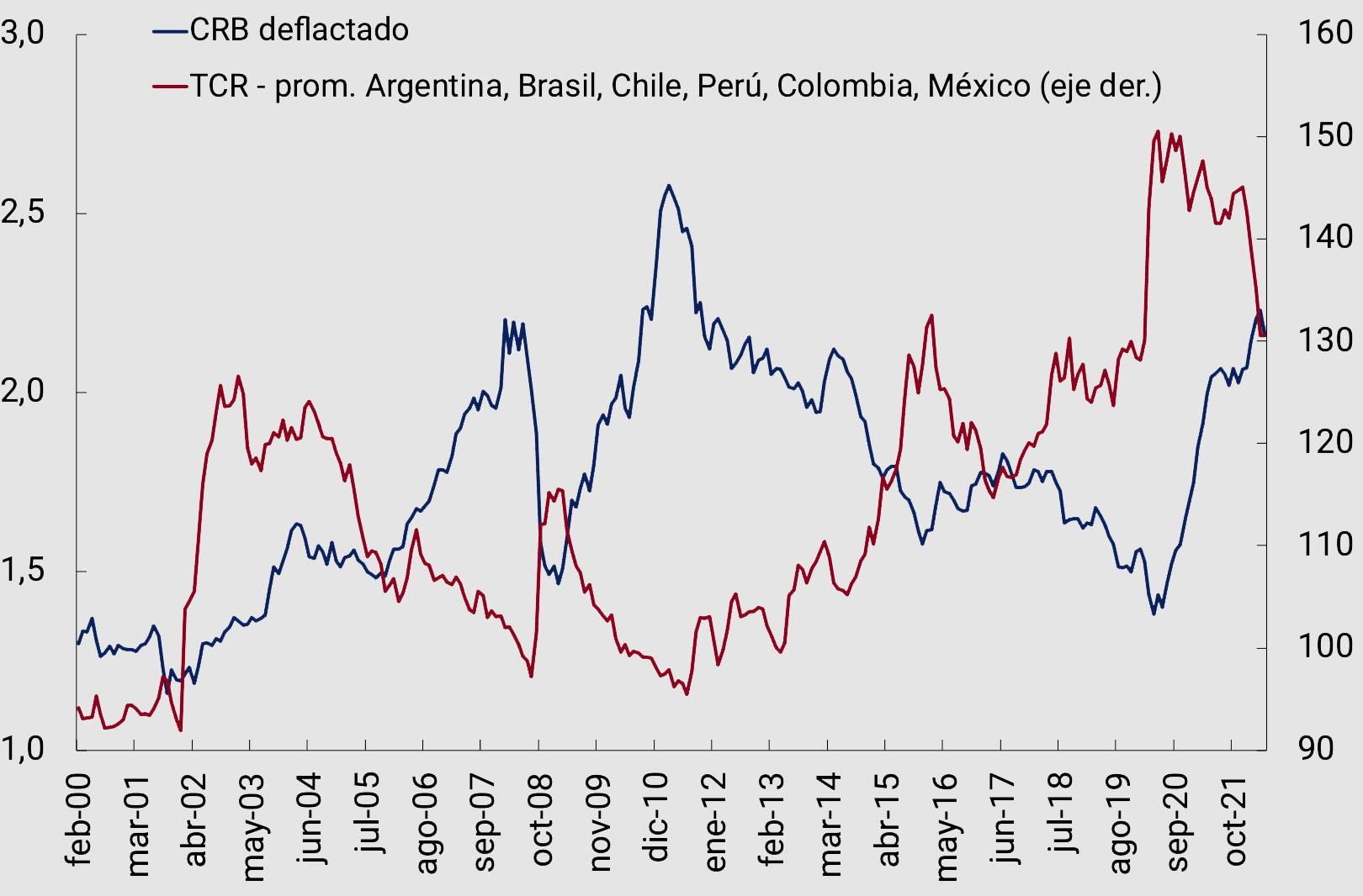 Precios de las materias primas y tipo de cambio real en países latinoamericanos seleccionados